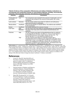 Table B. Evidence of the comparative effectiveness and safety of diabetes medications as
monotherapy and combination therapy on intermediate endpoints, mortality, microvascular
outcomes, macrovascular outcomes, and adverse events (continued)
Outcome Level of
Evidence*
Conclusions
Cholecystitis and
pancreatitis
Low Two comparisons were included for the outcome of cholecystitis, and one
comparison was included for the outcome of pancreatitis, with unclear
conclusions.
Lactic acidosis Moderate The risk of lactic acidosis was similar for metformin and sulfonylurea
alone and for the two in combination.
Macula edema Insufficient Only one trial reported on macular edema. The evidence was insufficient
for all comparisons.
Cancer Insufficient Few studies addressed the outcome of cancer.
Liver injury High The risk of liver injury was similar for thiazolidinediones and sulfonylureas.
Moderate The rates of liver injury were similar between thiazolidinediones and
metformin.
Fractures High The risk of fracture was higher for thiazolidinediones than for metformin.
In one large RCT the RR was 1.57 (95% CI 1.13 to 2.17) and women in
the thiazolidinedione arm had a higher fracture risk than men. The
fracture rate was 4.1% in the reference (metformin) arm.
High The risk of fracture was higher for combination therapy with a
thiazolidinedione than for metformin plus sulfonylurea, with higher risk in
women than in men. In one large RCT, the RR was 1.57 (95% CI 1.26 to
1.97) for the rosiglitazone combination therapy arm, as compared to the
combination of metformin plus sulfonylurea arms. The fracture rate in the
reference (metformin + sulfonylurea) arm was 1.6%.
Abbreviations: GI = gastrointestinal; HDL = high density lipoprotein; HbA1c = hemoglobin A1c; kg = kilograms; LDL = low
density lipoproteins; mg/dL = milligrams per deciliter; RCT = randomized controlled trial; RR = relative risk; TG = triglycerides
* The strength of the evidence was defined as follows: High = High confidence that the evidence reflects the true effect. Further
research is unlikely to change our confidence in the estimate of the effect. Moderate = Moderate confidence that the evidence
reflects the true effect. Further research may change our confidence in the estimate of the effect and may change the estimate.
Low = Low confidence that the evidence reflects the true effect. Further research is likely to change our confidence in the
estimate of the effect and is likely to change the estimate. Insufficient = Evidence is unavailable.
References
1. Cowie CC, Rust KF, Byrd-Holt DD et al.
Prevalence of diabetes and impaired fasting
glucose in adults in the U.S. population:
National Health And Nutrition Examination
Survey 1999-2002. Diabetes Care 2006;
29(6):1263–1268.
2. National Institute of Diabetes and Digestive
and Kidney Diseases. National Diabetes
Statistics, 2007 fact sheet. Bethesda, MD:
U.S. Department of Health and Human
Services, National Institutes of Health, 2008.
3. Mann DM, Woodward M, Ye F, Krousel-
Wood M, Muntner P. Trends in medication
use among US adults with diabetes mellitus:
glycemic control at the expense of
controlling cardiovascular risk factors. Arch
Intern Med 2009;169(18):1718–1720.
ES-14
 