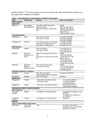 insulins (Table 1).17
The newer agents are more costly than the older medications, and some are
only approved as adjunctive therapies.
Table 1. Characteristics of medications included in this report
Drug Trade name Dosing Cost in U.S. dollars*
ORAL AGENTS
Biguanides
Metformin Glucophage,
Glucophage XR
Oral: 500 to 2550 mg divided
doses (qd to tid)
Max dose: 2550 mg; 2000 mg for
XR
Tablets
500 mg (100): $35.57
850 mg (100): $38.63
1000 mg (100): $45.97
Tablet, 24-hour
750 mg (100): $114.98
Thiazolidinediones
Pioglitazone Actos Oral: 15 to 30 mg qd
max dose: 45 mg qd
15 mg (30): $144.36
30 mg (30): $220.61
45 mg (30): $239.29
Rosiglitazone Avandia Oral: 4 to 8 mg qd or 2 to 4 mg bid
max dose: 8 mg qd or 4 mg qd
with insulin or sulfonylurea
2 mg (60): $158.94
4 mg (30): $117.95
8 mg (30): $214.31
Sulfonylureas
Glimepiride Amaryl Oral:1 to 8 mg qd
max dose: 8 mg qd
1 mg (100): $13.41
2 mg (100): $21.74
4 mg (100): $41.00
Glipizide Glucotrol,
Glucotrol XL or
GITS
Oral: 5 to 15 mg qd or 5 to 20 mg
bid
max dose: 20 mg bid, 20 mg qd for
XL
Tablets
5 mg (100): $64.07
10 mg (100): $117.58
Tablet, 24-hour
2.5 mg (30): $19.00
5 mg (100): $63.34
10 mg (100): $125.52
Glyburide Micronase,
Diabeta,
Glynase Prestab
Oral: 2.5-20 mg qd or bid
max dose: 20 mg qd
Tablets
1.25 mg (100): $12.44
2.5 mg (100): $18.93
5 mg (30): $28.31
Dipeptidyl peptidase-4 inhibitors
Sitagliptin Januvia Oral: 25 to 100 mg qd
recommended dose is 100 mg qd
100 mg (30): $192.52
Saxagliptin Onglyza Oral: 2.5-5 mg qd Not listed
Meglitinides
Repaglinide Prandin Oral: 0.5 to 4 mg before meals
max dose:16 mg
0.5 mg (100): $194.14
1 mg (100): $194.14
2 mg (90): $194.14
Nateglinide Starlix Oral: 60 to 120 mg before meals 60 mg (100): $177.31
120 mg (100): $184.22
NON-INSULIN SUBCUTANEOUS AGENTS
GLP-1 agonists
Exenatide
injection
Byetta SC injection: 5-10 mcg SC bid 5 mcg/0.02 mL solution 1.2 mL:
$231.20
10 mcg/0.04 mL solution 2.4
mL: $271.32
Liraglutide
injection
Victoza SC injection: 1.6-1.8 mg SC qd Not listed
INSULIN
Long- or intermediate-acting insulin
NPH insulin Humulin N
Novolin N
NA Humulin N: 100 unit/mL
suspension 10 mL vial: $33.20
Novolin N: not listed
2
 