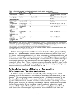 Table 1. Characteristics of medications included in this report (continued)
Drug Trade name Dosing Cost in U.S. dollars*
Insulin detemir Levemir NA 100 unit/mL solution 10 mL vial:
$103.18
Insulin glargine Lantus 1-80 units daily 100 unit/mL solution 10 mL vial:
$103.16
Premixed insulin
50% NPH: 50%
Regular
Humulin 50/50 NA Not listed
70% NPH: 30%
Regular
Humulin 70/30
Novolin 70/30
NA Humulin: 10 mL vial: $143.34
50% lispro
protamine
suspension: 50%
lispro
Humalog Mix
50/50
NA 10 mL vial: $111.24
75% lispro
protamine
suspension: 25%
lispro
Humalog Mix
75/25
NA 10 mL vial: $111.24
70% aspart
protamine
suspension: 30%
aspart
NovoLog Mix
70/30
NA 10 mL vial: $111.20
Abbreviations: bid = twice daily; GITS = gastrointestinal therapeutic system; HCl = hydrogen chloride; max = maximum; mcg
= micrograms; mg = milligram; mL = milliliter; NA = not applicable; NPH = neutral protamine Hagedorn; qd = once daily; SC =
subcutaneous; tid = three-times daily; U.S. = United States; XL = extended release; XR = extended release
Used Micromedix: http://www.thomsonhc.com/hcs/librarian for pharmaceutical information.
*Information provided includes dose, pill count, and cost in U.S. dollars (Red Book Pharmacy’s Fundamental Reference, 2009
Edition); Prices for branded medications are italicized.
With the increasing number of available medication choices for diabetes, patients are being
managed with a greater number of classes of medications in combination. During 2005–2006,
35.3 percent of all patients with diabetes were taking two classes of antidiabetes medications and
14.2 percent were taking three or more classes, compared to only 5.6 percent percent taking three
or more classes during 1999–2000.20
Some experts advocate earlier use of combination therapies
to prevent the progressive beta cell failure associated with diabetes, but the evidence for this
protection is still not clear.1
With newer insulin products on the market since 2001, use of insulin
has started to increase. Long-acting insulin glargine and the ultra-short-acting insulin lispro are
the most commonly used individual insulin therapies in 2007.17
Rationale for Update of Review on Comparative
Effectiveness of Diabetes Medications
In 2007, the Agency for Healthcare Research and Quality (AHRQ) published its first
systematic review on the comparative effectiveness of oral hypoglycemic medications for type 2
diabetes.21
This comprehensive review was unique because it included comparisons of all oral
diabetes medications. It also had a broad scope, including both intermediate outcomes like
glycemic control and clinical outcomes like cardiovascular disease and nephropathy, as well as
adverse events. This review of 216 studies concluded that most oral diabetes medications had a
similar effect on reducing HbA1c, most drugs except for metformin and acarbose caused
increases in body weight, and only metformin decreased low-density lipoprotein cholesterol.
There were too few studies to support any conclusions about differential effects of the oral
3
 