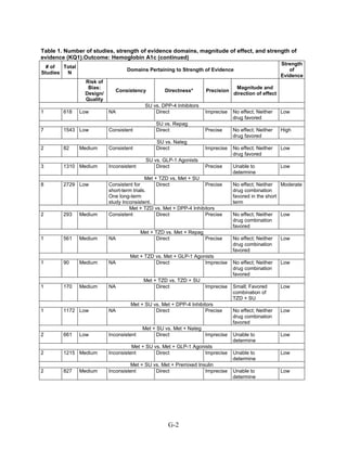 Table 1. Number of studies, strength of evidence domains, magnitude of effect, and strength of
evidence (KQ1).Outcome: Hemoglobin A1c (continued)
# of
Studies
Total
N
Domains Pertaining to Strength of Evidence
Strength
of
Evidence
Risk of
Bias:
Design/
Quality
Consistency Directness* Precision
Magnitude and
direction of effect
SU vs. DPP-4 Inhibitors
1 618 Low NA Direct Imprecise No effect; Neither
drug favored
Low
SU vs. Repag
7 1543 Low Consistent Direct Precise No effect; Neither
drug favored
High
SU vs. Nateg
2 82 Medium Consistent Direct Imprecise No effect; Neither
drug favored
Low
SU vs. GLP-1 Agonists
3 1310 Medium Inconsistent Direct Precise Unable to
determine
Low
Met + TZD vs. Met + SU
8 2729 Low Consistent for
short-term trials.
One long-term
study Inconsistent.
Direct Precise No effect; Neither
drug combination
favored in the short
term
Moderate
Met + TZD vs. Met + DPP-4 Inhibitors
2 293 Medium Consistent Direct Precise No effect; Neither
drug combination
favored
Low
Met + TZD vs. Met + Repag
1 561 Medium NA Direct Precise No effect; Neither
drug combination
favored
Low
Met + TZD vs. Met + GLP-1 Agonists
1 90 Medium NA Direct Imprecise No effect; Neither
drug combination
favored
Low
Met + TZD vs. TZD + SU
1 170 Medium NA Direct Imprecise Small; Favored
combination of
TZD + SU
Low
Met + SU vs. Met + DPP-4 Inhibitors
1 1172 Low NA Direct Precise No effect; Neither
drug combination
favored
Low
Met + SU vs. Met + Nateg
2 661 Low Inconsistent Direct Imprecise Unable to
determine
Low
Met + SU vs. Met + GLP-1 Agonists
2 1215 Medium Inconsistent Direct Imprecise Unable to
determine
Low
Met + SU vs. Met + Premixed Insulin
2 827 Medium Inconsistent Direct Imprecise Unable to
determine
Low
G-2
 