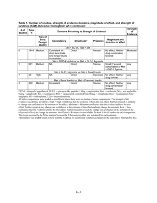 Table 1. Number of studies, strength of evidence domains, magnitude of effect, and strength of
evidence (KQ1).Outcome: Hemoglobin A1c (continued)
# of
Studies
Total
N
Domains Pertaining to Strength of Evidence
Strength
of
Evidence
Risk of
Bias:
Design/
Quality
Consistency Directness* Precision
Magnitude and
direction of effect
Met + SU vs. TZD + SU
6 1844 Medium Consistent for
short term trials.
One longer study
Inconsistent.
Direct Precise No effect; Neither
drug combination
favored
Moderate
Met + DPP-4 Inhibitors vs. Met + GLP-1 Agonists
1 661 Medium NA Direct Precise Small; Favored
combination of Met
+ GLP-1 Agonist
Low
Met + GLP-1 Agonists vs. Met + Basal Insulin
1 69 High NA Direct Imprecise No effect; Neither
drug favored
Low
Met + Basal Insulin vs. Met + Premixed Insulin
3 530 Medium Consistent Direct Precise No effect; Neither
drug combination
favored
Low
DPP-4 = dipeptidyl peptidase-4; GLP-1 = glucagon-like peptide-1; Meg = meglitinides; Met = metformin; NA = not applicable;
Nateg = nateglinide; Pio = pioglitazone; RCT = randomized controlled trial; Repag = repaglinide; Rosi = rosiglitazone; Sita =
sitagliptin; SU = sulfonylurea; TZD = thiazolidinedione.
All other comparisons were graded as insufficient since there were no studies of those comparisons. The strength of the
evidence was defined as follows: High = High confidence that the evidence reflects the true effect. Further research is unlikely
to change our confidence in the estimate of the effect. Moderate = Moderate confidence that the evidence reflects the true
effect. Further research may change our confidence in the estimate of the effect and may change the estimate. Low = Low
confidence that the evidence reflects the true effect. Further research is likely to change our confidence in the estimate of the
effect and is likely to change the estimate. Insufficient = Evidence is unavailable. N=total N for all studies in each comparison.
This is not necessarily the N for analysis because the N for analysis often was not stated for each outcome.
* Directness was graded based on how well the evidence for a particular comparison related to the outcome of hemoglobin A1c.
G-3
 