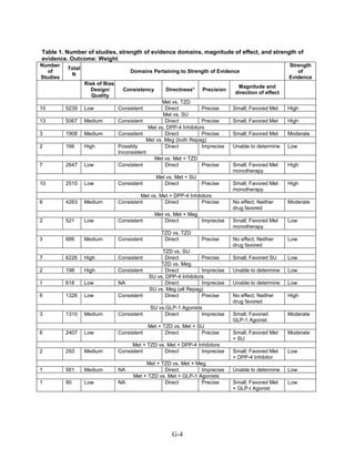 Table 1. Number of studies, strength of evidence domains, magnitude of effect, and strength of
evidence. Outcome: Weight
Number
of
Studies
Total
N
Domains Pertaining to Strength of Evidence
Strength
of
Evidence
Risk of Bias:
Design/
Quality
Consistency Directness* Precision
Magnitude and
direction of effect
Met vs. TZD
10 5239 Low Consistent Direct Precise Small; Favored Met High
Met vs. SU
13 5067 Medium Consistent Direct Precise Small; Favored Met High
Met vs. DPP-4 Inhibitors
3 1908 Medium Consistent Direct Precise Small; Favored Met Moderate
Met vs. Meg (both Repag)
2 166 High Possibly
Inconsistent
Direct Imprecise Unable to determine Low
Met vs. Met + TZD
7 2647 Low Consistent Direct Precise Small; Favored Met
monotherapy
High
Met vs. Met + SU
10 2510 Low Consistent Direct Precise Small; Favored Met
monotherapy
High
Met vs. Met + DPP-4 Inhibitors
6 4263 Medium Consistent Direct Precise No effect; Neither
drug favored
Moderate
Met vs. Met + Meg
2 521 Low Consistent Direct Imprecise Small; Favored Met
monotherapy
Low
TZD vs. TZD
3 886 Medium Consistent Direct Precise No effect; Neither
drug favored
Low
TZD vs. SU
7 6226 High Consistent Direct Precise Small; Favored SU Low
TZD vs. Meg
2 198 High Consistent Direct Imprecise Unable to determine Low
SU vs. DPP-4 Inhibitors
1 618 Low NA Direct Imprecise Unable to determine Low
SU vs. Meg (all Repag)
6 1326 Low Consistent Direct Precise No effect; Neither
drug favored
High
SU vs.GLP-1 Agonists
3 1310 Medium Consistent Direct Imprecise Small; Favored
GLP-1 Agonist
Moderate
Met + TZD vs. Met + SU
6 2407 Low Consistent Direct Precise Small; Favored Met
+ SU
Moderate
Met + TZD vs. Met + DPP-4 Inhibitors
2 293 Medium Consistent Direct Imprecise Small; Favored Met
+ DPP-4 Inhibitor
Low
Met + TZD vs. Met + Meg
1 561 Medium NA Direct Imprecise Unable to determine Low
Met + TZD vs. Met + GLP-1 Agonists
1 90 Low NA Direct Precise Small; Favored Met
+ GLP-I Agonist
Low
G-4
 