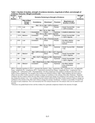 Table 1. Number of studies, strength of evidence domains, magnitude of effect, and strength of
evidence. Outcome: Weight (continued)
Number
of
Studies
Total
N
Domains Pertaining to Strength of Evidence
Strength
of
Evidence
Risk of Bias:
Design/
Quality
Consistency Directness* Precision
Magnitude and
direction of effect
Met + SU vs. Met + DPP-4 Inhibitors
1 1172 Low NA Direct Precise Small; Favored Met
+ DPP-4 Inhibitor
Low
Met + SU vs. Met + Meg
2 494 Low Inconsistent Direct Imprecise Unable to determine Low
Met + SU vs. Met + GLP-1 Agonists
2 1215 Medium Consistent Direct Imprecise Small; Favored Met
+ GLP-I Agonist
Low
Met + SU vs. Met + Premixed Insulin
2 819 Low Consistent Direct Precise No effect; Neither
drug combination
favored
Low
Met + SU vs. TZD + SU
4 2341 Low Consistent Direct Imprecise Small; Favored Met
+ SU
Moderate
Met + DPP-4 Inhibitors vs. Met + GLP-1 Agonists
1 661 Medium NA Direct Precise Small; Favored Met
+ GLP-1 Agonist
Low
Met + GLP-1 Agonists vs. Met + Basal Insulin
1 69 High NA Direct Imprecise Small; Favored Met
+ GLP-1 Agonist
Low
Met + Basal Insulin vs. Met + Premixed Insulin
3 530 Medium Consistent Direct Imprecise No effect; Neither
drug combination
favored
Low
DPP-4 = dipeptidyl peptidase-4; GLP-1 = glucagon-like peptide-1; Meg = meglitinides; Met = metformin; NA = not applicable;
Nateg = nateglinide; Pio = pioglitazone; RCT = randomized controlled trial; Repag = repaglinide; Rosi = rosiglitazone; Sita =
sitagliptin; SU = sulfonylurea; TZD = thiazolidinedione. All other comparisons were graded as insufficient since there were no
studies of those comparisons. The strength of the evidence was defined as follows: High = High confidence that the evidence
reflects the true effect. Further research is unlikely to change our confidence in the estimate of the effect. Moderate = Moderate
confidence that the evidence reflects the true effect. Further research may change our confidence in the estimate of the effect and
may change the estimate. Low = Low confidence that the evidence reflects the true effect. Further research is likely to change our
confidence in the estimate of the effect and is likely to change the estimate. Insufficient = Evidence is unavailable. N=total N for
all studies in each comparison. This is not necessarily the N for analysis because the N for analysis often was not stated for each
outcome.
* Directness was graded based on how well the evidence for a particular comparison related to the outcome of weight.
G-5
 