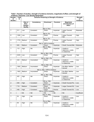 Table 1. Number of studies, strength of evidence domains, magnitude of effect, and strength of
evidence. Outcome: Low density lipoprotein
Number
of
Studies
Total
N
Domains Pertaining to Strength of Evidence Strength
of
Evidence
Risk of
Bias:
Design/
Quality
Consistency Directness* Precision Magnitude
and direction of
effect
Met vs. Rosi
7 511 Low Consistent Direct Imprecise Large; Favored
Met
Moderate
Met vs. Pio
6 1526 Low Consistent Direct Precise Large; Favored
Met
High
Met vs. SU
9 1774 Medium Consistent Direct Precise Large; Favored
Met
High
Met vs. DPP-4 Inhibitors
3 663 Medium Consistent Direct Imprecise Small; Favored Met Moderate
Met vs. Meg
1 112 High NA Direct Imprecise Unable to
determine, unable
to determine
Low
Met vs. Met + Rosi
7 2445 Low Consistent Direct Precise Large; Favored
Met
High
Met vs. Met + Pio
2 423 Medium Inconsistent Direct Imprecise Unable to
determine, unable
to determine
Low
Met vs. Met + SU
7 1845 Medium Inconsistent Direct Imprecise No effect; Neither
favored
Low
Met vs. Met + DPP-4 Inhibitors
4 1943 Medium Inconsistent Direct Imprecise No effect; Neither
favored
Low
Met vs. Met + Meg
1 467 High NA Direct Imprecise Unable to
determine, unable
to determine
Low
TZD vs. TZD
2 846 High Consistent Direct Imprecise Small; Favored Pio Low
Rosi vs. SU
2 716 Medium Consistent Direct Imprecise Large; Favored SU Low
Pio vs. SU
3 465 High Consistent Direct Precise Small; Favored SU Low
TZD vs. DPP-4 Inhibitors
0 NA NA NA NA NA Insufficient
Rosi vs. Meg
1 54 High NA Direct Imprecise Unable to
determine, unable
to determine
Low
Pio vs. Meg
1 56 High NA Direct Imprecise Unable to
determine, unable
to determine
Low
G-6
 
