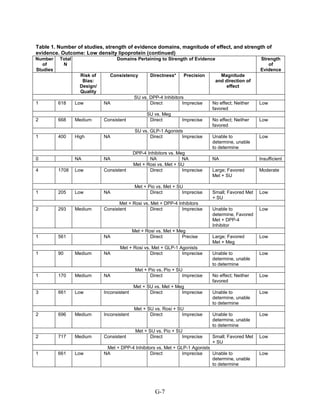 Table 1. Number of studies, strength of evidence domains, magnitude of effect, and strength of
evidence. Outcome: Low density lipoprotein (continued)
Number
of
Studies
Total
N
Domains Pertaining to Strength of Evidence Strength
of
Evidence
Risk of
Bias:
Design/
Quality
Consistency Directness* Precision Magnitude
and direction of
effect
SU vs. DPP-4 Inhibitors
1 618 Low NA Direct Imprecise No effect; Neither
favored
Low
SU vs. Meg
2 668 Medium Consistent Direct Imprecise No effect; Neither
favored
Low
SU vs. GLP-1 Agonists
1 400 High NA Direct Imprecise Unable to
determine, unable
to determine
Low
DPP-4 Inhibitors vs. Meg
0 NA NA NA NA NA Insufficient
Met + Rosi vs. Met + SU
4 1708 Low Consistent Direct Imprecise Large; Favored
Met + SU
Moderate
Met + Pio vs. Met + SU
1 205 Low NA Direct Imprecise Small; Favored Met
+ SU
Low
Met + Rosi vs. Met + DPP-4 Inhibitors
2 293 Medium Consistent Direct Imprecise Unable to
determine, Favored
Met + DPP-4
Inhibitor
Low
Met + Rosi vs. Met + Meg
1 561 NA Direct Precise Large; Favored
Met + Meg
Low
Met + Rosi vs. Met + GLP-1 Agonists
1 90 Medium NA Direct Imprecise Unable to
determine, unable
to determine
Low
Met + Pio vs. Pio + SU
1 170 Medium NA Direct Imprecise No effect; Neither
favored
Low
Met + SU vs. Met + Meg
3 661 Low Inconsistent Direct Imprecise Unable to
determine, unable
to determine
Low
Met + SU vs. Rosi + SU
2 696 Medium Inconsistent Direct Imprecise Unable to
determine, unable
to determine
Low
Met + SU vs. Pio + SU
2 717 Medium Consistent Direct Imprecise Small; Favored Met
+ SU
Low
Met + DPP-4 Inhibitors vs. Met + GLP-1 Agonists
1 661 Low NA Direct Imprecise Unable to
determine, unable
to determine
Low
G-7
 
