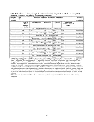 Table 1. Number of studies, strength of evidence domains, magnitude of effect, and strength of
evidence. Outcome: Low density lipoprotein (continued)
Number
of
Studies
Total
N
Domains Pertaining to Strength of Evidence Strength
of
Evidence
Risk of
Bias:
Design/
Quality
Consistency Directness* Precision Magnitude
and direction of
effect
Met + DPP-4 Inhibitors vs. TZD + Another agent
0 NA NA NA NA NA Insufficient
Met + Meg vs. Met + Another agent
0 NA NA NA NA NA Insufficient
Met + Meg vs. TZD + Another agent
0 NA NA NA NA NA Insufficient
Met + GLP-1 Agonists vs. Met + Another agent
0 NA NA NA NA NA Insufficient
Met + GLP-1 Agonists vs. TZD + Another agent
0 NA NA NA NA NA Insufficient
Met + Basal Insulin vs. Met + Another agent
0 NA NA NA NA NA Insufficient
Met + Basal Insulin vs. TZD + Another agent
0 NA NA NA NA NA Insufficient
Met + Premixed Insulin vs. Met + Another agent
0 NA NA NA NA NA Insufficient
Met + Premixed Insulin vs. TZD + Another agent
0 NA NA NA NA NA Insufficient
DPP-4 = dipeptidyl peptidase-4; GLP-1 = glucagon-like peptide-1; Meg = meglitinides; Met = metformin; NA = not applicable;
Nateg = nateglinide; Pio = pioglitazone; RCT = randomized controlled trial; Repag = repaglinide; Rosi = rosiglitazone; Sita =
sitagliptin; SU = sulfonylurea; TZD = thiazolidinedione. All other comparisons were graded as insufficient since there were no
studies of those comparisons. The strength of the evidence was defined as follows: High = High confidence that the evidence
reflects the true effect. Further research is unlikely to change our confidence in the estimate of the effect. Moderate = Moderate
confidence that the evidence reflects the true effect. Further research may change our confidence in the estimate of the effect and
may change the estimate. Low = Low confidence that the evidence reflects the true effect. Further research is likely to change our
confidence in the estimate of the effect and is likely to change the estimate. Insufficient = Evidence is unavailable. N=total N for
all studies in each comparison. This is not necessarily the N for analysis because the N for analysis often was not stated for each
outcome.
* Directness was graded based on how well the evidence for a particular comparison related to the outcome of low density
lipoprotein
G-8
 