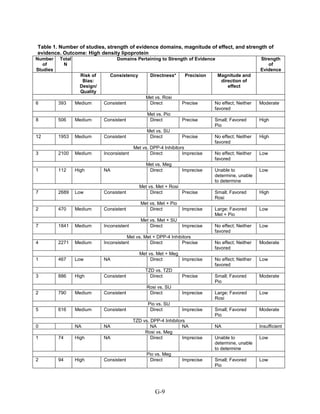 Table 1. Number of studies, strength of evidence domains, magnitude of effect, and strength of
evidence. Outcome: High density lipoprotein
Number
of
Studies
Total
N
Domains Pertaining to Strength of Evidence Strength
of
Evidence
Risk of
Bias:
Design/
Quality
Consistency Directness* Precision Magnitude and
direction of
effect
Met vs. Rosi
6 393 Medium Consistent Direct Precise No effect; Neither
favored
Moderate
Met vs. Pio
8 506 Medium Consistent Direct Precise Small; Favored
Pio
High
Met vs. SU
12 1953 Medium Consistent Direct Precise No effect; Neither
favored
High
Met vs. DPP-4 Inhibitors
3 2100 Medium Inconsistent Direct Imprecise No effect; Neither
favored
Low
Met vs. Meg
1 112 High NA Direct Imprecise Unable to
determine, unable
to determine
Low
Met vs. Met + Rosi
7 2689 Low Consistent Direct Precise Small; Favored
Rosi
High
Met vs. Met + Pio
2 470 Medium Consistent Direct Imprecise Large; Favored
Met + Pio
Low
Met vs. Met + SU
7 1841 Medium Inconsistent Direct Imprecise No effect; Neither
favored
Low
Met vs. Met + DPP-4 Inhibitors
4 2271 Medium Inconsistent Direct Precise No effect; Neither
favored
Moderate
Met vs. Met + Meg
1 467 Low NA Direct Imprecise No effect; Neither
favored
Low
TZD vs. TZD
3 886 High Consistent Direct Precise Small; Favored
Pio
Moderate
Rosi vs. SU
2 790 Medium Consistent Direct Imprecise Large; Favored
Rosi
Low
Pio vs. SU
5 616 Medium Consistent Direct Imprecise Small; Favored
Pio
Moderate
TZD vs. DPP-4 Inhibitors
0 NA NA NA NA NA Insufficient
Rosi vs. Meg
1 74 High NA Direct Imprecise Unable to
determine, unable
to determine
Low
Pio vs. Meg
2 94 High Consistent Direct Imprecise Small; Favored
Pio
Low
G-9
 
