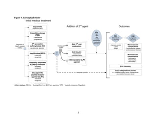 Figure 1. Conceptual model
OutcomesAddition of 2nd
agent
Initial medical treatment
Diagnosis of
type 2 diabetes
mellitus
test
HbA1c
KQ4
age
- race
- sex
- medical
comorbidity
- medication
adherence
Adequate control
KQ1
Short-term
outcomes
KQ3: Safety/Adverse events
e.g. congestive heart failure, hypoglycemia,
pancreatitis, fractures, cancer
- Glycemic control
- Lipids
- Weight
Macrovascular
complications
- Cardiovascular disease
- cerebrovascular disease
Microvascular
complications
- Retinopathy
- Nephropathy
- Neuropathy
KQ2
Long-term
outcomes
KQ2: Mortality
Add 2nd
oral
medication
Add insulin
- basal insulin
- premixed insulin
Add injectable GLP1
agonist
Inadequate
control
dipeptidyl peptidase
4 (DPP4) inhibitors
- sitagliptin
- saxagliptin
thiazolidinediones
(TZD)
- rosiglitazone
- pioglitazone
biguanides
- metformin (MET)
2nd
generation
sulfonylureas (SU)
e.g. glyburide, glipizide
meglitinides (MEG)
- nateglinide
- repaglinide
Glucagon-like
peptide receptor
agonist (GLP1)
- exenatide
- liraglutide
Abbreviations: HbA1c = hemoglobin A1c; KQ=key question; NPH = neutral protamine Hagedorn
5
 