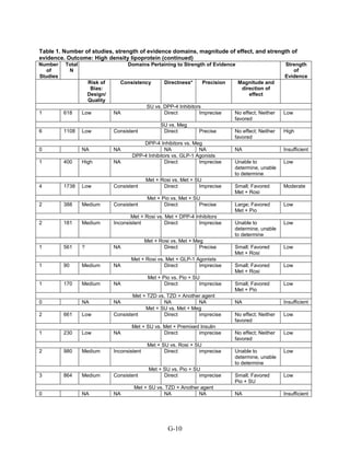 Table 1. Number of studies, strength of evidence domains, magnitude of effect, and strength of
evidence. Outcome: High density lipoprotein (continued)
Number
of
Studies
Total
N
Domains Pertaining to Strength of Evidence Strength
of
Evidence
Risk of
Bias:
Design/
Quality
Consistency Directness* Precision Magnitude and
direction of
effect
SU vs. DPP-4 Inhibitors
1 618 Low NA Direct Imprecise No effect; Neither
favored
Low
SU vs. Meg
6 1108 Low Consistent Direct Precise No effect; Neither
favored
High
DPP-4 Inhibitors vs. Meg
0 NA NA NA NA NA Insufficient
DPP-4 Inhibitors vs. GLP-1 Agonists
1 400 High NA Direct Imprecise Unable to
determine, unable
to determine
Low
Met + Rosi vs. Met + SU
4 1738 Low Consistent Direct Imprecise Small; Favored
Met + Rosi
Moderate
Met + Pio vs. Met + SU
2 388 Medium Consistent Direct Precise Large; Favored
Met + Pio
Low
Met + Rosi vs. Met + DPP-4 Inhibitors
2 181 Medium Inconsistent Direct Imprecise Unable to
determine, unable
to determine
Low
Met + Rosi vs. Met + Meg
1 561 ? NA Direct Precise Small; Favored
Met + Rosi
Low
Met + Rosi vs. Met + GLP-1 Agonists
1 90 Medium NA Direct Imprecise Small; Favored
Met + Rosi
Low
Met + Pio vs. Pio + SU
1 170 Medium NA Direct Imprecise Small; Favored
Met + Pio
Low
Met + TZD vs. TZD + Another agent
0 NA NA NA NA NA Insufficient
Met + SU vs. Met + Meg
2 661 Low Consistent Direct imprecise No effect; Neither
favored
Low
Met + SU vs. Met + Premixed Insulin
1 230 Low NA Direct imprecise No effect; Neither
favored
Low
Met + SU vs. Rosi + SU
2 980 Medium Inconsistent Direct imprecise Unable to
determine, unable
to determine
Low
Met + SU vs. Pio + SU
3 864 Medium Consistent Direct imprecise Small; Favored
Pio + SU
Low
Met + SU vs. TZD + Another agent
0 NA NA NA NA NA Insufficient
G-10
 
