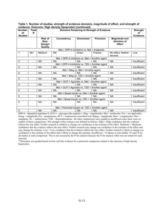Table 1. Number of studies, strength of evidence domains, magnitude of effect, and strength of
evidence. Outcome: High density lipoprotein (continued)
Number
of
Studies
Total
N
Domains Pertaining to Strength of Evidence Strength
of
Evidence
Risk of
Bias:
Design/
Quality
Consistency Directness* Precision Magnitude and
direction of
effect
Met + DPP-4 Inhibitors vs. Met + liraglutide
1 661 Medium NA Direct Precise No effect; Neither
favored
Low
Met + DPP-4 Inhibitors vs. Met + Another agent
0 NA NA NA NA NA Insufficient
Met + DPP-4 Inhibitors vs. TZD + Another agent
0 NA NA NA NA NA Insufficient
Met + Meg vs. Met + Another agent
0 NA NA NA NA NA Insufficient
Met + Meg vs. TZD + Another agent
0 NA NA NA NA NA Insufficient
Met + GLP-1 Agonists vs. Met + Another agent
0 NA NA NA NA NA Insufficient
Met + GLP-1 Agonists vs. TZD + Another agent
0 NA NA NA NA NA Insufficient
Met + Basal Insulin vs. Met + Another agent
0 NA NA NA NA NA Insufficient
Met + Basal Insulin vs. TZD + Another agent
0 NA NA NA NA NA Insufficient
Met + Premixed Insulin vs. TZD + Another agent
0 NA NA NA NA NA Insufficient
DPP-4 = dipeptidyl peptidase-4; GLP-1 = glucagon-like peptide-1; Meg = meglitinides; Met = metformin; NA = not applicable;
Nateg = nateglinide; Pio = pioglitazone; RCT = randomized controlled trial; Repag = repaglinide; Rosi = rosiglitazone; Sita =
sitagliptin; SU = sulfonylurea; TZD = thiazolidinedione. All other comparisons were graded as insufficient since there were no
studies of those comparisons. The strength of the evidence was defined as follows: High = High confidence that the evidence
reflects the true effect. Further research is unlikely to change our confidence in the estimate of the effect. Moderate = Moderate
confidence that the evidence reflects the true effect. Further research may change our confidence in the estimate of the effect and
may change the estimate. Low = Low confidence that the evidence reflects the true effect. Further research is likely to change our
confidence in the estimate of the effect and is likely to change the estimate. Insufficient = Evidence is unavailable. N=total N for
all studies in each comparison. This is not necessarily the N for analysis because the N for analysis often was not stated for each
outcome.
* Directness was graded based on how well the evidence for a particular comparison related to the outcome of high density
lipoprotein.
G-11
 