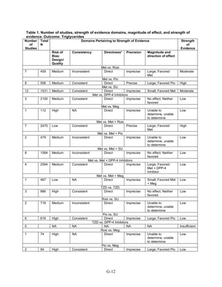 Table 1. Number of studies, strength of evidence domains, magnitude of effect, and strength of
evidence. Outcome: Triglycerides
Number
of
Studies
Total
N
Domains Pertaining to Strength of Evidence Strength
of
Evidence
Risk of
Bias:
Design/
Quality
Consistency Directness* Precision Magnitude and
direction of effect
Met vs. Rosi
7 459 Medium Inconsistent Direct imprecise Large; Favored
Met
Moderate
Met vs. Pio
8 506 Medium Consistent Direct Precise Large; Favored Pio High
Met vs. SU
12 1531 Medium Consistent Direct Imprecise Small; Favored Met Moderate
Met vs. DPP-4 Inhibitors
3 2100 Medium Consistent Direct Imprecise No effect; Neither
favored
Low
Met vs. Meg
1 112 High NA Direct Imprecise Unable to
determine, unable
to determine
Low
Met vs. Met + Rosi
7 2470 Low Consistent Direct Precise Large; Favored
Met
High
Met vs. Met + Pio
2 479 Medium Inconsistent Direct Imprecise Unable to
determine, unable
to determine
Low
Met vs. Met + SU
8 1584 Medium Inconsistent Direct Imprecise No effect; Neither
favored
Low
Met vs. Met + DPP-4 Inhibitors
4 2594 Medium Consistent Direct Imprecise Large; Favored
Met + DPP-4
Inhibitor
Low
Met vs. Met + Meg
1 467 Low NA Direct Imprecise Small; Favored Met
+ Meg
Low
TZD vs. TZD
3 886 High Consistent Direct Imprecise No effect; Neither
favored
Low
Rosi vs. SU
2 716 Medium Inconsistent Direct Imprecise Unable to
determine, unable
to determine
Low
Pio vs. SU
6 616 High Consistent Direct Imprecise Large; Favored Pio Low
TZD vs. DPP-4 Inhibitors
0 NA NA NA NA NA Insufficient
Rosi vs. Meg
1 74 High NA Direct Imprecise Unable to
determine, unable
to determine
Low
Pio vs. Meg
2 94 High Consistent Direct Imprecise Large; Favored Pio Low
G-12
 