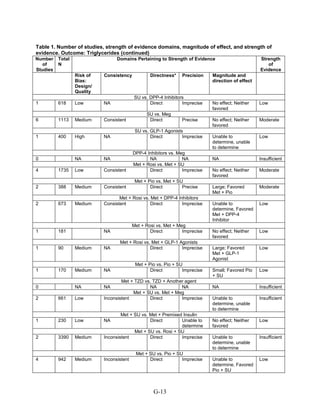 Table 1. Number of studies, strength of evidence domains, magnitude of effect, and strength of
evidence. Outcome: Triglycerides (continued)
Number
of
Studies
Total
N
Domains Pertaining to Strength of Evidence Strength
of
Evidence
Risk of
Bias:
Design/
Quality
Consistency Directness* Precision Magnitude and
direction of effect
SU vs. DPP-4 Inhibitors
1 618 Low NA Direct Imprecise No effect; Neither
favored
Low
SU vs. Meg
6 1113 Medium Consistent Direct Precise No effect; Neither
favored
Moderate
SU vs. GLP-1 Agonists
1 400 High NA Direct Imprecise Unable to
determine, unable
to determine
Low
DPP-4 Inhibitors vs. Meg
0 NA NA NA NA NA Insufficient
Met + Rosi vs. Met + SU
4 1735 Low Consistent Direct Imprecise No effect; Neither
favored
Moderate
Met + Pio vs. Met + SU
2 388 Medium Consistent Direct Precise Large; Favored
Met + Pio
Moderate
Met + Rosi vs. Met + DPP-4 Inhibitors
2 673 Medium Consistent Direct Imprecise Unable to
determine, Favored
Met + DPP-4
Inhibitor
Low
Met + Rosi vs. Met + Meg
1 181 NA Direct Imprecise No effect; Neither
favored
Low
Met + Rosi vs. Met + GLP-1 Agonists
1 90 Medium NA Direct Imprecise Large; Favored
Met + GLP-1
Agonist
Low
Met + Pio vs. Pio + SU
1 170 Medium NA Direct Imprecise Small; Favored Pio
+ SU
Low
Met + TZD vs. TZD + Another agent
0 NA NA NA NA NA Insufficient
Met + SU vs. Met + Meg
2 661 Low Inconsistent Direct Imprecise Unable to
determine, unable
to determine
Insufficient
Met + SU vs. Met + Premixed Insulin
1 230 Low NA Direct Unable to
determine
No effect; Neither
favored
Low
Met + SU vs. Rosi + SU
2 3390 Medium Inconsistent Direct Imprecise Unable to
determine, unable
to determine
Insufficient
Met + SU vs. Pio + SU
4 942 Medium Inconsistent Direct Imprecise Unable to
determine, Favored
Pio + SU
Low
G-13
 