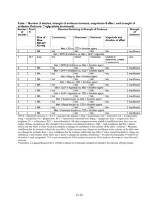 Table 1. Number of studies, strength of evidence domains, magnitude of effect, and strength of
evidence. Outcome: Triglycerides (continued)
Number
of
Studies
Total
N
Domains Pertaining to Strength of Evidence Strength
of
Evidence
Risk of
Bias:
Design/
Quality
Consistency Directness* Precision Magnitude and
direction of effect
Met + SU vs. TZD + Another agent
0 NA NA NA NA NA Insufficient
Met + DPP-4 Inhibitors vs. Met + GLP-1 Agonists
1 661 Low NA Direct Imprecise Unable to
determine, unable
to determine
Low
Met + DPP-4 Inhibitors vs. Met + Another agent
0 NA NA NA NA NA Insufficient
Met + DPP-4 Inhibitors vs. TZD + Another agent
0 NA NA NA NA NA Insufficient
Met + Meg vs. Met + Another agent
0 NA NA NA NA NA Insufficient
Met + Meg vs. TZD + Another agent
0 NA NA NA NA NA Insufficient
Met + GLP-1 Agonists vs. Met + Another agent
0 NA NA NA NA NA Insufficient
Met + GLP-1 Agonists vs. TZD + Another agent
0 NA NA NA NA NA Insufficient
Met + Basal Insulin vs. Met + Another agent
0 NA NA NA NA NA Insufficient
Met + Basal Insulin vs. TZD + Another agent
0 NA NA NA NA NA Insufficient
Met + Premixed Insulin vs. TZD + Another agent
0 NA NA NA NA NA Insufficient
DPP-4 = dipeptidyl peptidase-4; GLP-1 = glucagon-like peptide-1; Meg = meglitinides; Met = metformin; NA = not applicable;
Nateg = nateglinide; Pio = pioglitazone; RCT = randomized controlled trial; Repag = repaglinide; Rosi = rosiglitazone; Sita =
sitagliptin; SU = sulfonylurea; TZD = thiazolidinedione. All other comparisons were graded as insufficient since there were no
studies of those comparisons. The strength of the evidence was defined as follows: High = High confidence that the evidence
reflects the true effect. Further research is unlikely to change our confidence in the estimate of the effect. Moderate = Moderate
confidence that the evidence reflects the true effect. Further research may change our confidence in the estimate of the effect and
may change the estimate. Low = Low confidence that the evidence reflects the true effect. Further research is likely to change our
confidence in the estimate of the effect and is likely to change the estimate. Insufficient = Evidence is unavailable. N=total N for
all studies in each comparison. This is not necessarily the N for analysis because the N for analysis often was not stated for each
outcome.
* Directness was graded based on how well the evidence for a particular comparison related to the outcome of triglycerides.
G-14
 
