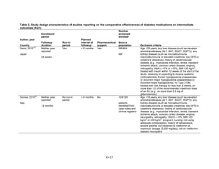 Table 2. Study design characteristics of studies reporting on the comparative effectiveness of diabetes medications on intermediate
outcomes (KQ1)
Author, year
Country
Enrollment
period
Followup
duration
Run-in
period
Planned
interval of
followup
Pharmaceutical
support
Number
screened/
enrolled
Source
population Exclusion criteria
Seino, 2010
121
Japan
Neither year
reported
24 weeks
Yes < 6 months Yes NR/464
NR
Age <20 years, any liver disease (such as elevated
aminotransferases (ALT, AST, SGOT, SGPT)), any
kidney disease (such as microalbuminuria,
macroalbuminuria or elevated creatinine, low GFR or
creatinine clearance), history of cardiovascular
disease (e.g., myocardial infarction, stroke, transient
ischemic attack, coronary artery disease, angina),
retinopathy, HbA1c <7% or >10%, BMI >35 kg/m
2
,
treated with insulin within 12 weeks of the start of the
study, receiving or expecting to receive systemic
corticosteroids, known hypoglycemia unawareness
or recurrent major hypoglycemia unawareness or
recurrent major hypoglycemia, no Type 2 DM,
treated with diet therapy for less than 8 weeks, on
more than 1/2 of the recommended maximum dose
of an SU (e.g., on more than 2.5 mg of
glibenclamide)
Derosa, 2010
44
Italy
Neither year
reported
12 months
No run-in
period
< 6 months No 128/128
patients
identified from
case notes and
clinical registers
Age <18 years, any liver disease (such as elevated
aminotransferases (ALT, AST, SGOT, SGPT)), any
kidney disease (such as microalbuminuria,
macroalbuminuria or elevated creatinine, low GFR or
creatinine clearance), history of cardiovascular
disease (e.g., myocardial infarction, stroke, transient
ischemic attack, coronary artery disease, angina),
neuropathy, retinopathy, HbA1c < 8%, BMI <25
kg/m
2
or ≥30 kg/m
2
, pregnant, nursing, not using
adequate contraception, history of ketoacidosis,
severe anemia, not intolerant to metformin at
maximum dosage (3,000 mg/day), not on metformin,
diabetic neuropathy
G-15
 