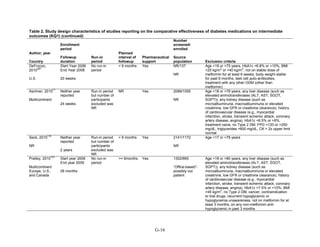 Table 2. Study design characteristics of studies reporting on the comparative effectiveness of diabetes medications on intermediate
outcomes (KQ1) (continued)
Author, year
Country
Enrollment
period
Followup
duration
Run-in
period
Planned
interval of
followup
Pharmaceutical
support
Number
screened/
enrolled
Source
population Exclusion criteria
DeFronzo,
2010
287
U.S.
Start Year 2006
End Year 2008
20 weeks
No run-in
period
< 6 months Yes NR/137
NR
Age <18 or >75 years, HbA1c <6.8% or >10%, BMI
<25 kg/m
2
or >40 kg/m
2
, not on stable dose of
metformin for at least 6 weeks, body weight stable
for past 6 months, islet cell auto-antibodies,
treatment with any other ODM (other than
metformin)
Aschner, 2010
77
Multicontinent
Neither year
reported
24 weeks
Run-in period
but number of
participants
excluded was
NR
NR Yes 2068/1050
NR
Age <18 or >78 years, any liver disease (such as
elevated aminotransferases (ALT, AST, SGOT,
SGPT)), any kidney disease (such as
microalbuminuria, macroalbuminuria or elevated
creatinine, low GFR or creatinine clearance), history
of cardiovascular disease (e.g., myocardial
infarction, stroke, transient ischemic attack, coronary
artery disease, angina), HbA1c <6.5% or >9%,
treatment naive, no Type 2 DM, FPG <120 or >250
mg/dL, triglycerides >600 mg/dL, CK > 2x upper limit
normal
Seck, 2010
134
NR
Neither year
reported
2 years
Run-in period
but number of
participants
excluded was
NR
< 6 months Yes 2141/1172
NR
Age <17 or >78 years
Pratley, 2010
143
Multicontinent
Europe, U.S.,
and Canada
Start year 2008
End year 2009
26 months
No run-in
period
>= 6months Yes 1302/665
“Office-based”-
possibly out
patient
Age <18 or >80 years, any liver disease (such as
elevated aminotransferases (ALT, AST, SGOT,
SGPT)), any kidney disease (such as
microalbuminuria, macroalbuminuria or elevated
creatinine, low GFR or creatinine clearance), history
of cardiovascular disease (e.g., myocardial
infarction, stroke, transient ischemic attack, coronary
artery disease, angina), HbA1c >7.5% or <10%, BMI
>45 kg/m
2
, no Type 2 DM, cancer, contraindication
to trial drugs, recurrent hypoglycemic or
hypoglycemia unawareness, not on metformin for at
least 3 months, on any non-metformin anti-
hypoglycemic in past 3 months
G-16
 