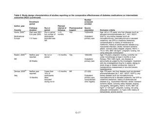 Table 2. Study design characteristics of studies reporting on the comparative effectiveness of diabetes medications on intermediate
outcomes (KQ1) (continued)
Author, year
Country
Enrollment
period
Followup
duration
Run-in
period
Planned
interval of
followup
Pharmaceutical
support
Number
screened/
enrolled
Source
population Exclusion criteria
Home, 2009
16
Multinational
Europe
Start year 2001
End year 2003
7.5 Years
Run-in period
but number of
participants
excluded was
NR
>= 6
months
Yes 7428/4458
Outpatient
primary care
Age <40 or >75 years, any liver disease (such as
elevated aminotransferases (ALT, AST, SGOT,
SGPT)), any kidney disease (such as
microalbuminuria, macroalbuminuria or elevated
creatinine, low GFR or creatinine clearance),
contraindication or history of intolerance to
metformin, history of cardiovascular disease (e.g.,
myocardial infarction, stroke, transient ischemic
attack, coronary artery disease, angina), HbA1c <
7% or >9%, BMI <25 kg/m
2
, pregnant, nursing, not
using adequate contraception
Raskin, 2009
131
NR
Neither year
reported
26 Weeks
No run-in
period
< 6 months Yes 1093/383
Outpatient
primary care
Age <18 years, pregnant, nursing, currently not
under monotherapy at least 2 months or dual
therapy, FBG >260 mg/dL, any disease or
abnormality as judged by the investigator, treatment
with the investigational drug for 4 weeks, allergy to
study drugs or related compounds, history of
hypoglycemia unawareness or recurrent severe
hyperglycemia
Derosa, 2009
46
Italy
Neither year
reported
15 Months
Fewer than
10% of
participants
were
excluded
during run-in
< 6 months NR 271/252
Outpatient
primary care,
computerized
clinic registry
Age <18 years, any liver disease (such as elevated
aminotransferases (ALT, AST, SGOT, SGPT)), any
kidney disease (such as microalbuminuria,
macroalbuminuria or elevated creatinine, low GFR or
creatinine clearance), history of cardiovascular
disease (e.g., myocardial infarction, stroke, transient
ischemic attack, coronary artery disease, angina),
neuropathy, retinopathy, HbA1c <6.5%, BMI <25
kg/m
2
or >30 kg/m
2
, pregnant, nursing, not using
adequate contraception, no Type 2 DM, history of
ketoacidosis, severe anemia
G-17
 