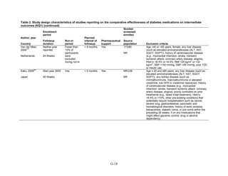 Table 2. Study design characteristics of studies reporting on the comparative effectiveness of diabetes medications on intermediate
outcomes (KQ1) (continued)
Author, year
Country
Enrollment
period
Followup
duration
Run-in
period
Planned
interval of
followup
Pharmaceutical
support
Number
screened/
enrolled
Source
population Exclusion criteria
Van der Meer,
2009
141
Netherlands
Neither year
reported
24 Weeks
Fewer than
10% of
participants
were
excluded
during run-in
< 6 months Yes 173/80
NR
Age <45 or >65 years, female, any liver disease
(such as elevated aminotransferases (ALT, AST,
SGOT, SGPT)), history of cardiovascular disease
(e.g., myocardial infarction, stroke, transient
ischemic attack, coronary artery disease, angina),
HbA1c <6.5% or >8.5%, BMI <25 kg/m
2
or >32
kg/m
2
, SBP <150 mmHg, DBP <85 mmHg, prior TZD
or insulin use
Kaku, 2009
84
Japan
Start year 2005
40 Weeks
Yes < 6 months Yes NR/236
NR
Age ≤ 20 and ≥65 years, any liver disease (such as
elevated aminotransferases (ALT, AST, SGOT,
SGPT)), any kidney disease (such as
microalbuminuria, macroalbuminuria or elevated
creatinine, low GFR or creatinine clearance), history
of cardiovascular disease (e.g., myocardial
infarction, stroke, transient ischemic attack, coronary
artery disease, angina), poorly controlled on prior
treatments (e.g., failed initial treatment), HbA1c
<6.5% or >10%, other pre-existing conditions that
potentially require hospitalization such as cancer,
severe lung, gastrointestinal, pancreatic and
hematological disorders, history of lactic acidosis,
ketoacidosis, diabetic coma, or pre-coma within the
preceding 26 weeks, if on any medications that
might affect glycemic control, drug or alcohol
dependency
G-18
 