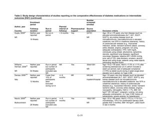 Table 2. Study design characteristics of studies reporting on the comparative effectiveness of diabetes medications on intermediate
outcomes (KQ1) (continued)
Author, year
Country
Enrollment
period
Followup
duration
Run-in
period
Planned
interval of
followup
Pharmaceutical
support
Number
screened/
enrolled
Source
population Exclusion criteria
Gupta, 2009
47
NR
Neither year
reported
16 Weeks
No run-in
period
< 6 months Yes 247/51
NR
Age <35 or >75 years, any liver disease (such as
elevated aminotransferases (ALT, AST, SGOT,
SGPT)), any kidney disease (such as
microalbuminuria, macroalbuminuria or elevated
creatinine, low GFR or creatinine clearance), history
of cardiovascular disease (e.g., myocardial
infarction, stroke, transient ischemic attack, coronary
artery disease, angina), pregnant, not using
adequate contraception, FPG >200 mg/dL,
individuals using orlistat, sibutramine, ephedrine,
steroids, significant lung diseases, significant
neurologic diseases, baseline BP>140/90 mmHg,
prior use of TZD, beta blockers, smokers, alcohol
abuse and using drugs, patients using metal objects
precluding required scans
Williams-
Herman, 2009
76
NR
Neither year
reported
54 Weeks
Run-in period
but number of
participants
excluded was
NR
NR Yes 3544/1091
NR
Age <18 or >78 years, HbA1c <7.5% or >11% after
screening diet/exercise run-in (which included a
wash-out period), lack of adequate compliance
(>=75% by tablet count) during 2-week single-blind
placebo run-in period, no Type 2 DM
Derosa, 2009
135
Italy
Neither year
reported
12 Months
Fewer than
10% of
participants
were
excluded
during run-in
>= 6
months
NR NR/248
Inpatient/hospital
Age >18 years, any liver disease (such as elevated
aminotransferases (ALT, AST, SGOT, SGPT)), any
kidney disease (such as microalbuminuria,
macroalbuminuria or elevated creatinine, low GFR or
creatinine clearance), history of cardiovascular
disease (e.g., myocardial infarction, stroke, transient
ischemic attack, coronary artery disease, angina),
neuropathy, retinopathy, HbA1c < 7%, BMI <25
kg/m
2
OR >28 kg/m
2
, pregnant, nursing, not using
adequate contraception, no Type 2 DM, history of
ketoacidosis, severe anemia, no hypertension
Nauck, 2009
92
Multicontinent
Neither year
reported
26 Weeks
Run-in period
but number of
participants
excluded was
NR
>= 6
months
Yes 1662/1087
NR
Age <18 or >80 years, HbA1c <7% or >11% if on
monotherapy; 10% if on combination therapy (both
greater than 3 months), BMI >40 kg/m
2
, used insulin
in last 3 months
G-19
 