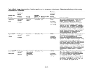 Table 2. Study design characteristics of studies reporting on the comparative effectiveness of diabetes medications on intermediate
outcomes (KQ1) (continued)
Author, year
Country
Enrollment
period
Followup
duration
Run-in
period
Planned
interval of
followup
Pharmaceutical
support
Number
screened/
enrolled
Source
population Exclusion criteria
Vijay, 2009
99
India
Neither year
reported
4 months
No run-in
period
< 6 months NR NR/40
Outpatient
subspecialty
care setting
Age <30 or >70 years, any liver disease (such as
elevated aminotransferases (ALT, AST, SGOT,
SGPT)), history of cardiovascular disease (e.g.,
myocardial infarction, stroke, transient ischemic
attack, coronary artery disease, angina), HbA1c
<8%, BMI >36 kg/m
2
, unstable weight for at least 3
months before study, pre-existing chronic diseases,
any amount of smoking during previous 6 months,
previous use of insulin or any TZDs, on medications
such as glucocorticoids or other drugs that affect
glucose metabolism, lipid lowering drugs or
psychoactive substances and alcohol
Kiyici, 2009
45
Turkey
Neither year
reported
52 weeks
No run-in
period
< 6 months No NR/50
Outpatient
subspecialty
care setting
Age <30 or >65 years, any liver disease (such as
elevated aminotransferases (ALT, AST, SGOT,
SGPT)), any kidney disease (such as
microalbuminuria, macroalbuminuria or elevated
creatinine, low GFR or creatinine clearance), history
of cardiovascular disease (e.g., myocardial
infarction, stroke, transient ischemic attack, coronary
artery disease, angina), HbA1c >8%, BMI >40 kg/m
2
,
gastrointestinal disease, rheumatological, or
neoplastic, infectious diseases, history of using anti-
diabetic medications, any endocrine disease except
diabetes or hyperlipidemia, smoking, microvascular
complications of diabetes, history of substance
abuse
Jonker, 2009
160
Netherlands
Neither year
reported
24 weeks
Run-in period
but number of
participants
excluded was
NR
< 6 months Yes 173/78
Outpatient
Primary care
setting
Age <45 or >65 years, female, any liver disease
(such as elevated aminotransferases (ALT, AST,
SGOT, SGPT)), history of cardiovascular disease
(e.g., myocardial infarction, stroke, transient
ischemic attack, coronary artery disease, angina),
neuropathy, retinopathy, HbA1c <6.5% or >8.5%,
BMI <25 kg/m
2
or >32 kg/m
2
, no Type 2 DM, prior
use of TZD/insulin, BP >150/85 mm Hg
G-20
 