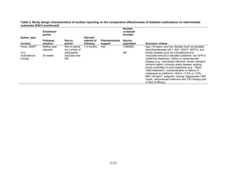 Table 2. Study design characteristics of studies reporting on the comparative effectiveness of diabetes medications on intermediate
outcomes (KQ1) (continued)
Author, year
Country
Enrollment
period
Followup
duration
Run-in
period
Planned
interval of
followup
Pharmaceutical
support
Number
screened/
enrolled
Source
population Exclusion criteria
Perez, 2009
56
U.S.,
multinational
Europe
Neither year
reported
24 weeks
Run-in period
but number of
participants
excluded was
NR
< 6 months Yes 1436/600
NR
Age <18 years, any liver disease (such as elevated
aminotransferases (ALT, AST, SGOT, SGPT)), any
kidney disease (such as microalbuminuria,
macroalbuminuria or elevated creatinine, low GFR or
creatinine clearance), history of cardiovascular
disease (e.g., myocardial infarction, stroke, transient
ischemic attack, coronary artery disease, angina),
poorly controlled on prior treatments (e.g., "failed
initial treatment"), contraindication or history of
intolerance to metformin, HbA1c <7.5% or >10%,
BMI >45 kg/m
2
, pregnant, nursing, triglycerides >500
mg/dL, discontinued metformin and TZD therapy due
to lack of efficacy
G-21
 