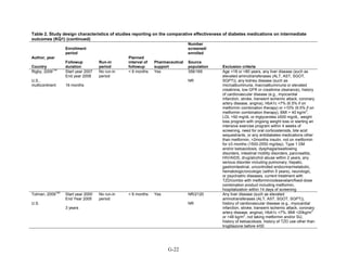 Table 2. Study design characteristics of studies reporting on the comparative effectiveness of diabetes medications on intermediate
outcomes (KQ1) (continued)
Author, year
Country
Enrollment
period
Followup
duration
Run-in
period
Planned
interval of
followup
Pharmaceutical
support
Number
screened/
enrolled
Source
population Exclusion criteria
Rigby, 2009
130
U.S.,
multicontinent
Start year 2007
End year 2008
16 months
No run-in
period
< 6 months Yes 356/169
NR
Age <18 or >80 years, any liver disease (such as
elevated aminotransferases (ALT, AST, SGOT,
SGPT)), any kidney disease (such as
microalbuminuria, macroalbuminuria or elevated
creatinine, low GFR or creatinine clearance), history
of cardiovascular disease (e.g., myocardial
infarction, stroke, transient ischemic attack, coronary
artery disease, angina), HbA1c <7% (6.5% if on
metformin combination therapy) or >10% (9.5% if on
metformin combination therapy), BMI > 40 kg/m
2
,
LDL <50 mg/dL or triglycerides ≥500 mg/dL, weight
loss program with ongoing weight loss or starting an
intensive exercise program within 4 weeks of
screening, need for oral corticosteroids, bile acid
sequestrants, or any antidiabetes medications other
than metformin, >2months insulin, not on metformin
for ≥3 months (1500-2550 mg/day), Type 1 DM
and/or ketoacidosis, dysphagia/swallowing
disorders, intestinal motility disorders, pancreatitis,
HIV/AIDS, drug/alcohol abuse within 2 years, any
serious disorder including pulmonary, hepatic,
gastrointestinal, uncontrolled endocrine/metabolic,
hematologic/oncologic (within 5 years), neurologic,
or psychiatric diseases, current treatment with
TZD/combo with metformin/colesevelam/fixed-dose
combination product including metformin,
hospitalization within 14 days of screening
Tolman, 2009
150
U.S.
Start year 2000
End Year 2005
3 years
No run-in
period
< 6 months Yes NR/2120
NR
Any liver disease (such as elevated
aminotransferases (ALT, AST, SGOT, SGPT)),
history of cardiovascular disease (e.g., myocardial
infarction, stroke, transient ischemic attack, coronary
artery disease, angina), HbA1c <7%, BMI <20kg/m
2
or >48 kg/m
2
, not taking metformin and/or SU,
history of ketoacidosis, history of TZD use other than
troglitazone before 4/00
G-22
 