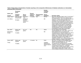 Table 2. Study design characteristics of studies reporting on the comparative effectiveness of diabetes medications on intermediate
outcomes (KQ1) (continued)
Author, year
Country
Enrollment
period
Followup
duration
Run-in
period
Planned
interval of
followup
Pharmaceutical
support
Number
screened/
enrolled
Source
population Exclusion criteria
Garber, 2009
122
U.S., Mexico
Start year 2006
End year 2007
52 weeks
Fewer than
10 %
participants
excluded
during run-in
period
< 6 months Yes NR/746
NR
Age <18 or >80 years, HbA1c <7% or >11% if prior
treatment was diet; >10% if prior treatment was
drug, BMI >45 kg/m
2
, either not treated with diet and
exercise or up to half the highest dose of oral
antidiabetic drug monotherapy for at least 2 months
prior to trial, insulin treatment during the previous 3
months (except short-term treatment for intercurrent
illness), treatment with systemic corticosteroids,
hypoglycemia unawareness or recurrent severe
hypoglycemia, impaired liver function (aspartate
aminotransferase or alanine aminotransferase
concentrations 5 times upper normal range)
Kato, 2009
57
Multinational
Europe
Neither year
reported
12 weeks
No run-in
period
NR NR NR/50
NR
Any liver disease (such as elevated
aminotransferases (ALT, AST, SGOT, SGPT)), any
kidney disease (such as microalbuminuria,
macroalbuminuria or elevated creatinine, low GFR or
creatinine clearance), history of cardiovascular
disease (e.g., myocardial infarction, stroke, transient
ischemic attack, coronary artery disease, angina),
neuropathy, retinopathy, no Type 2 DM, no
metabolic syndrome, not on continuous diet/exercise
therapy, no anemia, no history of heart failure
Erdem, 2008
39
Turkey
Neither year
reported
12 weeks
No run-in
period
< 6 months No 53/44
outpatient
department of
internal medicine
clinic
Age <30 or >70 years, any liver disease (such as
elevated aminotransferases (ALT, AST, SGOT,
SGPT)), any kidney disease (such as
microalbuminuria, macroalbuminuria or elevated
creatinine, low GFR or creatinine clearance), history
of cardiovascular disease (e.g., myocardial
infarction, stroke, transient ischemic attack, coronary
artery disease, angina), BMI >35 kg/m
2
, other
chronic disease as detected by history and physical
G-24
 