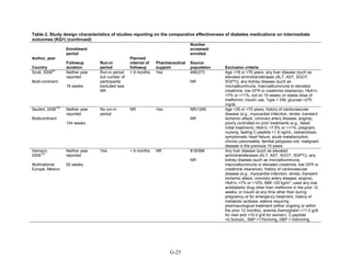 Table 2. Study design characteristics of studies reporting on the comparative effectiveness of diabetes medications on intermediate
outcomes (KQ1) (continued)
Author, year
Country
Enrollment
period
Followup
duration
Run-in
period
Planned
interval of
followup
Pharmaceutical
support
Number
screened/
enrolled
Source
population Exclusion criteria
Scott, 2008
85
Multi-continent
Neither year
reported
18 weeks
Run-in period
but number of
participants
excluded was
NR
< 6 months Yes 486/273
NR
Age <18 or >75 years, any liver disease (such as
elevated aminotransferases (ALT, AST, SGOT,
SGPT)), any kidney disease (such as
microalbuminuria, macroalbuminuria or elevated
creatinine, low GFR or creatinine clearance), HbA1c
<7% or >11%, not on 10 weeks on stable dose of
metformin, insulin use, Type 1 DM, glucose >270
mg/dL
Seufert, 2008
142
Multicontinent
Neither year
reported
104 weeks
No run-in
period
NR Yes NR/1269
NR
Age <35 or >75 years, history of cardiovascular
disease (e.g., myocardial infarction, stroke, transient
ischemic attack, coronary artery disease, angina),
poorly controlled on prior treatments (e.g., failed
initial treatment), HbA1c <7.5% or >11%, pregnant,
nursing, fasting C-peptide >1.5 ng/mL, ketoacidosis,
symptomatic heart failure, acute malabsorption,
chronic pancreatitis, familial polyposis coli, malignant
disease in the previous 10 years
Hamann,
2008
123
Multinational
Europe, Mexico
Neither year
reported
52 weeks
Yes < 6 months NR 818/596
NR
Any liver disease (such as elevated
aminotransferases (ALT, AST, SGOT, SGPT)), any
kidney disease (such as microalbuminuria,
macroalbuminuria or elevated creatinine, low GFR or
creatinine clearance), history of cardiovascular
disease (e.g., myocardial infarction, stroke, transient
ischemic attack, coronary artery disease, angina),
HbA1c <7% or >10%, BMI <25 kg/m
2
, used any oral
antidiabetic drug other than metformin in the prior 12
weeks, or insulin at any time other than during
pregnancy or for emergency treatment, history of
metabolic acidosis, edema requiring
pharmacological treatment (either ongoing or within
the prior 12 months), anemia (hemoglobin <11.0 g/dl
for men and <10.0 g/dl for women), C-peptide
<0.5nmol/L, SBP >170mmHg, DBP >100mmHg
G-25
 