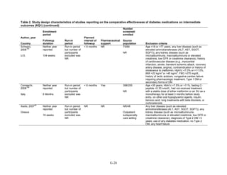 Table 2. Study design characteristics of studies reporting on the comparative effectiveness of diabetes medications on intermediate
outcomes (KQ1) (continued)
Author, year
Country
Enrollment
period
Followup
duration
Run-in
period
Planned
interval of
followup
Pharmaceutical
support
Number
screened/
enrolled
Source
population Exclusion criteria
Schwarz,
2008
152
U.S.
Neither year
reported
104 weeks
Run-in period
but number of
participants
excluded was
NR
< 6 months NR 75/69
NR
Age <18 or >77 years, any liver disease (such as
elevated aminotransferases (ALT, AST, SGOT,
SGPT)), any kidney disease (such as
microalbuminuria, macroalbuminuria or elevated
creatinine, low GFR or creatinine clearance), history
of cardiovascular disease (e.g., myocardial
infarction, stroke, transient ischemic attack, coronary
artery disease, angina), contraindication or history of
intolerance to metformin, HbA1c <7.0% or >11.0%,
BMI <22 kg/m
2
or >45 kg/m
2
, FBG >270 mg/dL,
history of lactic acidosis, congestive cardiac failure
requiring pharmacologic treatment, Type 1 DM or
secondary forms of DM
Comaschi,
2008
158
Italy
Neither year
reported
6 Months
Run-in period
but number of
participants
excluded was
NR
< 6 months Yes 398/250
NR
Age <35 years, HbA1c <7.5% or >11%, fasting C-
peptide <0.33 nmol/L, had not received treatment
with a stable dose of either metformin or an SU as a
monotherapy for at least 3 months before study
entry, on other oral hypoglycemic agents, insulin,
benzoic acid, long treatments with beta-blockers, or
corticosteroids
Iliadis, 2007
48
Greece
Neither year
reported
18 weeks
Run-in period
but number of
participants
excluded was
NR
NR NR NR/48
Outpatient
subspecialty
care setting
Any liver disease (such as elevated
aminotransferases (ALT, AST, SGOT, SGPT)), any
kidney disease (such as microalbuminuria,
macroalbuminuria or elevated creatinine, low GFR or
creatinine clearance), diagnosis of Type 2 DM >3
years, use of any diabetes medication, no Type 2
DM, any heart failure
G-26
 