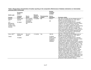 Table 2. Study design characteristics of studies reporting on the comparative effectiveness of diabetes medications on intermediate
outcomes (KQ1) (continued)
Author, year
Country
Enrollment
period
Followup
duration
Run-in
period
Planned
interval of
followup
Pharmaceutical
support
Number
screened/
enrolled
Source
population Exclusion criteria
Robbins,
2007
145
U.S.,
Multinational
Europe, multi-
continent, India,
Australia
Neither year
reported
24 weeks
Run-in period
but number of
participants
excluded was
NR
< 6 months NR 433/317
NR
Age <35 or >75 years, any liver disease (such as
elevated aminotransferases (ALT, AST, SGOT,
SGPT)), any kidney disease (such as
microalbuminuria, macroalbuminuria or elevated
creatinine, low GFR or creatinine clearance), HbA1c
<6.5% or >11%, pregnant, nursing, not using
adequate contraception, patients who were receiving
continuous SC insulin injections or a total daily
insulin of >2.0 U/kg or who had a change in type or
dose of lipid-altering medications or TZD use up to 3
months before the study, fasting triglyceride level
>4.5 mmol/L, serum creatinine >134 micromol/L
(men) or >109 micromol/L (women)
Chien, 2007
59
Taiwan
Neither year
reported
16 weeks
No run-in
period
< 6 months Yes 166/100
5 medical
centers. Does
not specify
inpatient or
outpatient
Age <30 or >75 years, any liver disease (such as
elevated aminotransferases (ALT, AST, SGOT,
SGPT)), any kidney disease (such as
microalbuminuria, macroalbuminuria or elevated
creatinine, low GFR or creatinine clearance), history
of cardiovascular disease (e.g., myocardial
infarction, stroke, transient ischemic attack, coronary
artery disease, angina), contraindication or history of
intolerance to metformin, retinopathy, HbA1c > 12%
and FPG>250 mg/dL at screening visit, HbA1c < 7%
and FPG<140 mg/dL at screening visit, BMI <18.5
kg/m
2
or >35 kg/m2, current significant GI disorder,
hyperglycemic hyperosmolar non-ketotic coma,
hypersensitivity to glyburide or metformin, current
infection, treatment with insulin in last 6 months,
surgery in past 4 weeks, history of cancer in 5 yr, on
concurrent drugs affect sugar metabolism, FPG <
140 mg/dl at second visit, not on a stable dose of SU
at baseline or dose of metformin>1000mg/day or SU
dose too low (glyburide or gliclazide<10 mg/day,
glimepiride<4mg/d, gliclazide<160mg/d)
G-27
 