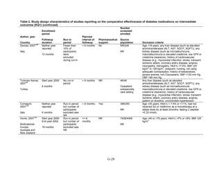 Table 2. Study design characteristics of studies reporting on the comparative effectiveness of diabetes medications on intermediate
outcomes (KQ1) (continued)
Author, year
Country
Enrollment
period
Followup
duration
Run-in
period
Planned
interval of
followup
Pharmaceutical
support
Number
screened/
enrolled
Source
population Exclusion criteria
Derosa, 2007
288
Italy
Neither year
reported
12 months
Fewer than
10% of
participants
were
excluded
during run-in
< 6 months No NR/248
NR
Age <18 years, any liver disease (such as elevated
aminotransferases (ALT, AST, SGOT, SGPT)), any
kidney disease (such as microalbuminuria,
macroalbuminuria or elevated creatinine, low GFR or
creatinine clearance), history of cardiovascular
disease (e.g., myocardial infarction, stroke, transient
ischemic attack, coronary artery disease, angina),
neuropathy, retinopathy, HbA1c <7.0%, BMI <25
kg/m
2
or >28 kg/m
2
, pregnant, nursing, not using
adequate contraception, history of ketoacidosis,
severe anemia, non-Caucasians, SBP <130 mm Hg,
DBP <85 mm Hg
Turkmen Kemal,
2007
58
Turkey
Start year 2005
6 months
No run-in
period
< 6 months NR 46/46
Outpatient
subspecialty
care setting
Any liver disease (such as elevated
aminotransferases (ALT, AST, SGOT, SGPT)), any
kidney disease (such as microalbuminuria,
macroalbuminuria or elevated creatinine, low GFR or
creatinine clearance), history of cardiovascular
disease (e.g., myocardial infarction, stroke, transient
ischemic attack, coronary artery disease, angina),
patient on diuretics, uncontrolled hypertension
Comaschi,
2007
129
Italy
Neither year
reported
6 months
Run-in period
but number of
participants
excluded was
NR
< 6 months Yes 398/250
NR
Age <35 years, HbA1c < 7.5% or >11%, had not
received SU or metformin as a monotherapy at a
stable dose for at least 3months, fasting C-peptide
<0.33 nmol/L
Home, 2007
124
Multinational
Europe,
Australia and
New Zealand
Start year 2000
End year 2002
18 months
Run-in period
but number of
participants
excluded was
NR
>= 6
months
NR 7428/4458
NR
Age <40 or >75 years, HbA1c <7% or >9%, BMI <25
kg/m
2
G-28
 