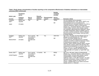 Table 2. Study design characteristics of studies reporting on the comparative effectiveness of diabetes medications on intermediate
outcomes (KQ1) (continued)
Author, year
Country
Enrollment
period
Followup
duration
Run-in
period
Planned
interval of
followup
Pharmaceutical
support
Number
screened/
enrolled
Source
population Exclusion criteria
Teramoto,
2007
41
Japan
Neither year
reported
24 weeks
Yes NR No 126/92
NR
Any liver disease (such as elevated
aminotransferases (ALT, AST, SGOT, SGPT)), any
kidney disease (such as microalbuminuria,
macroalbuminuria or elevated creatinine, low GFR or
creatinine clearance), history of cardiovascular
disease (e.g., myocardial infarction, stroke, transient
ischemic attack, coronary artery disease, angina),
any medication affecting glucose metabolism, history
of diabetic ketoacidosis, history of diabetic coma or
pre-coma, Cushing’s syndrome, history of allergy to
thiazolizinediones, tumor therapy, receiving insulin
for severe infection
Goldstein,
2007
75
Multicontinent
Neither year
reported
24 weeks
Run-in period
but number of
participants
excluded was
NR
NR Yes 3544/1091
NR
Age <18 or >78 years, any liver disease (such as
elevated aminotransferases (ALT, AST, SGOT,
SGPT)), any kidney disease (such as
microalbuminuria, macroalbuminuria or elevated
creatinine, low GFR or creatinine clearance), history
of cardiovascular disease (e.g., myocardial
infarction, stroke, transient ischemic attack, coronary
artery disease, angina), patient with less than 75%
compliance during placebo run in period, patient with
HbA1c <7.5% or >11 % after diet/exercise run
in/wash-out period, patients with fasting glucose
>280 mg/dl after run-in period, no Type 2 DM, Type
1 DM
Davies, 2007
147
United Kingdom
Neither year
reported
4 months
Run-in period
but number of
participants
excluded was
NR
< 6 months NR NR/82
NR
Age <30 or >80 years, history of cardiovascular
disease (e.g., myocardial infarction, stroke, transient
ischemic attack, coronary artery disease, angina),
contraindication or history of intolerance to
metformin, HbA1c >7.0%, BMI >43 kg/m
2
, not using
adequate contraception, history of previous insulin
use for >2 weeks, duration of Type 2 DM <12
months, c-peptide levels <0.33, severe concurrent
disease, serum Cr >150umol/l
G-29
 