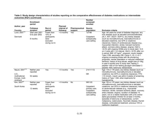 Table 2. Study design characteristics of studies reporting on the comparative effectiveness of diabetes medications on intermediate
outcomes (KQ1) (continued)
Author, year
Country
Enrollment
period
Followup
duration
Run-in
period
Planned
interval of
followup
Pharmaceutical
support
Number
screened/
enrolled
Source
population Exclusion criteria
Lund, 2007
197
Denmark
Start year 2001
End year 2002
8 months
Fewer than
10% of
participants
were
excluded
during run-in
< 6 months Yes 127/96
Outpatient
subspecialty
care setting
Age <40 years for onset of diabetes diagnosis, any
liver disease (such as elevated aminotransferases
(ALT, AST, SGOT, SGPT)), any kidney disease
(such as microalbuminuria, macroalbuminuria or
elevated creatinine, low GFR or creatinine
clearance), history of cardiovascular disease (e.g.,
myocardial infarction, stroke, transient ischemic
attack, coronary artery disease, angina), HbA1c
>9.5% with ongoing ODMs prior to study start; 10.5
on 2 visits with >1m interval, HbA1c <6.5% after run-
in period, BMI >27 kg/m
2
, pregnant, insulin treated
Type 2 DM, secondary DM, Factor II, VII, X <0.7,
ongoing co-existing illness with life shortening
prognosis, mental retardation or reduced intellectual
behavior, history of drug abuse, weight loss of >5kg
in past 6 months prior to study start, fasting C-
peptide <300 of non fasting glucagon stimulated C-
peptide <600, ketonuria, ketoacidosis
Nauck, 2007
133
U.S.,
multinational
Europe, multi-
continent
Neither year
reported
52 weeks
Yes < 6 months Yes 2141/1172
NR
Age <18 or >78 years, any kidney disease (such as
microalbuminuria, macroalbuminuria or elevated
creatinine, low GFR or creatinine clearance), FPG
>15 mmol/L, insulin use within 8 weeks of screening,
history of Type 1 DM, other treatments for
hypoglycemia
Kim, 2007
42
South Korea
Neither year
reported
12 weeks
Fewer than
10% of
participants
were
excluded
during run-in
< 6 months No NR/120
Outpatient
primary care,
Outpatient
subspecialty
care setting
Age <30 or >70 years, any kidney disease (such as
microalbuminuria, macroalbuminuria or elevated
creatinine, low GFR or creatinine clearance), history
of cardiovascular disease (e.g., myocardial
infarction, stroke, transient ischemic attack, coronary
artery disease, angina), duration of diabetes >5
years, not on a stable medication with a SU and/or
alpha glucosidase inhibitor for at least 3 months,
episodes of ketonuria or ketoacidosis, current
malignancy, tuberculosis, rheumatic disease, thyroid
disease, corticosteroid treatment, previous TZD or
metformin treatment
G-30
 