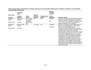 Table 2. Study design characteristics of studies reporting on the comparative effectiveness of diabetes medications on intermediate
outcomes (KQ1) (continued)
Author, year
Country
Enrollment
period
Followup
duration
Run-in
period
Planned
interval of
followup
Pharmaceutical
support
Number
screened/
enrolled
Source
population Exclusion criteria
Charbonnel,
2006
94
Multicontinent
Neither year
reported
24 weeks
Run-in period
but number of
participants
excluded was
NR
NR Yes 1464/701
NR
Age <18 or >78 years, any kidney disease (such as
microalbuminuria, macroalbuminuria or elevated
creatinine, low GFR or creatinine clearance), HbA1c
<7% or >10%, Type 1 DM, insulin use within 8
weeks of screening, FPG >14.4mmol/l
Rosenstock,
2006
49
Multicontinent
Start year 2003
to 2004
32 weeks
Yes < 6 months Yes 1252/468
multicenter
Age <18 or >70 years, any liver disease (such as
elevated aminotransferases (ALT, AST, SGOT,
SGPT)), any kidney disease (such as
microalbuminuria, macroalbuminuria or elevated
creatinine, low GFR or creatinine clearance), history
of cardiovascular disease (e.g., myocardial
infarction, stroke, transient ischemic attack, coronary
artery disease, angina), HbA1c <7% or >11%, FPG
>15 mmol/l, hematological disease, uncontrolled
hypertension while on antihypertensive treatment,
intermittent or chronic use of oral or intravenous
corticosteroids, investigators discretion, use of
investigational agent within 30 days of the study (or
five half lives of the investigational drug if longer
than 30 days), previous history of severe edema or
medically serious fluid related event associated with
TZD, acute or chronic metabolic acidosis, history of
diabetic ketoacidosis
G-32
 