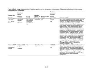 Table 2. Study design characteristics of studies reporting on the comparative effectiveness of diabetes medications on intermediate
outcomes (KQ1) (continued)
Author, year
Country
Enrollment
period
Followup
duration
Run-in
period
Planned
interval of
followup
Pharmaceutical
support
Number
screened/
enrolled
Source
population Exclusion criteria
Jain, 2006
101
U.S., Puerto
Rico
Neither year
reported
56 weeks
Run-in period
but number of
participants
excluded was
NR
< 6 months NR NR/502
NR
Age <18 or >80 years, any kidney disease (such as
microalbuminuria, macroalbuminuria or elevated
creatinine, low GFR or creatinine clearance), history
of cardiovascular disease (e.g., myocardial
infarction, stroke, transient ischemic attack, coronary
artery disease, angina), poorly controlled on prior
treatments (e.g., failed initial treatment), HbA1c
<7.5% or >11.5%, pregnant, nursing, duration of
diabetes > than 2 years, intolerance to rosiglitazone,
pioglitazone, or troglitazone, drug or alcohol abuse,
previous treatment with meglitinide analog, alpha
glucosidase inhibitor, metformin, insulin, SU for 3
months or more, use of hydrochlorothiazide, joint
injections, niacin greater than 250 mg /day, oral anti-
diabetic drugs, concurrent participation in another
investigational study, serum creatinine level >1.5
mg/dl for men, 1.4 mg/dl for women, 1+ proteinuria,
anemia (<10 g/dl women, <12 g/dl men), BMI ≤20
kg/m
2
or >45 kg/m
2
; hypertension, chronic
pulmonary disease, history of cancer not in
remission for at least 5 years
Stewart, 2006
156
Multinational
Europe
Start year 2003
to 2004
32 weeks
Yes < 6 months Yes 1397/526
NR
Age < 18 or > 70 years, history of cardiovascular
disease (e.g., myocardial infarction, stroke, transient
ischemic attack, coronary artery disease, angina),
HbA1c < 7% or >9%, drug naive patients with FPG
<7 mmol/l or >9 mmol/l, patient on monotherapy with
FPG <6.0 mmol/l or >8 mmol/l, prior history of
exposure to TZDs within previous 6 months, use of
insulin anytime in the past, uncontrolled
hypertension
G-33
 