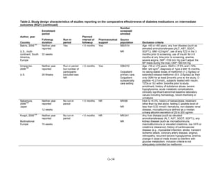 Table 2. Study design characteristics of studies reporting on the comparative effectiveness of diabetes medications on intermediate
outcomes (KQ1) (continued)
Author, year
Country
Enrollment
period
Followup
duration
Run-in
period
Planned
interval of
followup
Pharmaceutical
support
Number
screened/
enrolled
Source
population Exclusion criteria
Bakris, 2006
125
U.S., multi-
continent, South
America,
Europe
Neither year
reported
32 weeks
Yes < 6 months Yes 560/514
NR
Age <40 or >80 years, any liver disease (such as
elevated aminotransferases (ALT, AST, SGOT,
SGPT)), BMI <22 kg/m
2
, use of any TZD in the 3
months prior to screening, use of insulin for ≥ 6
months at any time prior to screening, anemia,
severe angina, SBP >159 mm Hg (can't adjust the
BP meds during the trial), DBP >99 mm Hg
Umpierrez,
2006
126
U.S.
Neither year
reported
28 Weeks
Run-in period
but number of
participants
excluded was
NR
< 6 months Yes 538/210
Outpatient
primary care,
Outpatient
subspecialty
care setting
Age <18 or >79 years, HbA1c <7.5% and >10%,
BMI <24 kg/m
2
, diagnosis of Type 2 DM <6 months,
no taking stable doses of metformin (1-2.5g/day) or
extended-release metformin (0.5 -2.0g/day) as their
only ODM for at least 2months prior to the study, C-
peptide <0.27nmol/L, subjects treated with insulin,
TZDs or SU within 3months prior to study
enrollment, history of substance abuse, severe
hypoglycemia, acute metabolic complications,
clinically significant abnormal baseline laboratory
values including hematology, blood chemistry or
urinalysis
Nakamura,
2006
108
Japan
Neither year
reported
12 weeks
No run-in
period
< 6 months NR NR/68
NR
HbA1c >6.5%, history of ketoacidosis, treatment
other than by diet alone, fasting C-peptide level of
less than 0.33 mmol/l, hematuria, non-diabetic renal
disease, microalbuminura defined as a median
urinary albumin excretion of 20 to 200 ug/min
Kvapil, 2006
138
Multinational
Europe
Neither year
reported
16 weeks
No run-in
period
< 6 months NR NR/341
NR
Any liver disease (such as elevated
aminotransferases (ALT, AST, SGOT, SGPT)), any
kidney disease (such as microalbuminuria,
macroalbuminuria or elevated creatinine, low GFR or
creatinine clearance), history of cardiovascular
disease (e.g., myocardial infarction, stroke, transient
ischemic attack, coronary artery disease, angina),
retinopathy, recurrent severe hypoglycemia, anemia,
change in dose of meds known to interfere with
glucose metabolism, inclusion criteria is not
adequately controlled on metformin
G-34
 