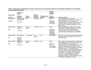 Table 2. Study design characteristics of studies reporting on the comparative effectiveness of diabetes medications on intermediate
outcomes (KQ1) (continued)
Author, year
Country
Enrollment
period
Followup
duration
Run-in
period
Planned
interval of
followup
Pharmaceutical
support
Number
screened/
enrolled
Source
population Exclusion criteria
Jibran, 2006
112
Pakistan
Start year 2000
End year 2001
12 months
NA < 6 months NR NR/100
Outpatient
subspecialty
care setting
Any liver disease (such as elevated
aminotransferases (ALT, AST, SGOT, SGPT)), any
kidney disease (such as microalbuminuria,
macroalbuminuria or elevated creatinine, low GFR or
creatinine clearance), poorly controlled on prior
treatments (e.g., failed initial treatment), no Type 2
DM, on insulin
Derosa, 2006
157
Italy
Neither year
reported
12 months
No run-in
period
< 6 months NR NR/99
Outpatient
primary care,
Outpatient
subspecialty
care setting
History of ketoacidosis, background retinopathy,
nephropathy, neuropathy, impaired liver or kidney
function, anemia, CVD or cerebrovascular
conditions, pregnant, lactating, of child bearing
potential while not taking adequate contraceptive
Garber, 2006
128
U.S.
Not extracted
24 weeks
(planned
duration)
Not extracted Not
extracted
Yes Not extracted Age <20 or >78 years, any liver disease, any kidney
disease, history of CVD, HbA1c ≤7% or ≥12% no
Type 2 DM, other
Derosa, 2005
151
Italy
Neither year
reported
12 months
No run-in
period
< 6 months NR NR/99
case-report
forms or
computerized
clinic registers
Age ≤18 years, any liver disease (such as elevated
aminotransferases (ALT, AST, SGOT, SGPT)), any
kidney disease (such as microalbuminuria,
macroalbuminuria or elevated creatinine, low GFR or
creatinine clearance), poorly controlled on prior
treatments (e.g., failed initial treatment), neuropathy,
retinopathy, HbA1c <7.5%, BMI ≤25.3 kg/m
2
,
pregnant, nursing, not using adequate contraception,
if no Type 2 DM for minimum 6 months based on
ADA criteria, if no metabolic syndrome based on
NCEP ATP III, if no hypertension, triglycerides
≤150mg/dl, C-peptide ≤1.0ng/ml, history of
ketoacidosis, anemia, receiving lipid-lowering meds,
anticoagulation, glimepiride, or a TZD
G-35
 