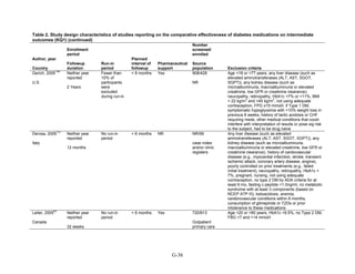 Table 2. Study design characteristics of studies reporting on the comparative effectiveness of diabetes medications on intermediate
outcomes (KQ1) (continued)
Author, year
Country
Enrollment
period
Followup
duration
Run-in
period
Planned
interval of
followup
Pharmaceutical
support
Number
screened/
enrolled
Source
population Exclusion criteria
Gerich, 2005
136
U.S.
Neither year
reported
2 Years
Fewer than
10% of
participants
were
excluded
during run-in
< 6 months Yes 908/428
NR
Age <18 or >77 years, any liver disease (such as
elevated aminotransferases (ALT, AST, SGOT,
SGPT)), any kidney disease (such as
microalbuminuria, macroalbuminuria or elevated
creatinine, low GFR or creatinine clearance),
neuropathy, retinopathy, HbA1c <7% or >11%, BMI
< 22 kg/m
2
and >45 kg/m
2
, not using adequate
contraception, FPG ≥15 mmol/l, if Type 1 DM,
symptomatic hypoglycemia with >10% weight loss in
previous 8 weeks, history of lactic acidosis or CHF
requiring meds, other medical conditions that could
interfere with interpretation of results or pose sig risk
to the subject, had to be drug naive
Derosa, 2005
127
Italy
Neither year
reported
12 months
No run-in
period
< 6 months NR NR/99
case notes
and/or clinic
registers
Any liver disease (such as elevated
aminotransferases (ALT, AST, SGOT, SGPT)), any
kidney disease (such as microalbuminuria,
macroalbuminuria or elevated creatinine, low GFR or
creatinine clearance), history of cardiovascular
disease (e.g., myocardial infarction, stroke, transient
ischemic attack, coronary artery disease, angina),
poorly controlled on prior treatments (e.g., failed
initial treatment), neuropathy, retinopathy, HbA1c <
7%, pregnant, nursing, not using adequate
contraception, no type 2 DM by ADA criteria for at
least 6 mo, fasting c-peptide <1.0ng/ml, no metabolic
syndrome with at least 3 components (based on
NCEP ATP III), ketoacidosis, anemia,
cerebrovascular conditions within 6 months,
consumption of glimepiride or TZDs or prior
intolerance to these medications
Leiter, 2005
83
Canada
Neither year
reported
32 weeks
No run-in
period
< 6 months Yes 720/613
Outpatient
primary care
Age <20 or >80 years, HbA1c <9.5%, no Type 2 DM,
FBG <7 and >14 mmol/l
G-36
 