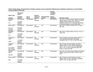 Table 2. Study design characteristics of studies reporting on the comparative effectiveness of diabetes medications on intermediate
outcomes (KQ1) (continued)
Author, year
Country
Enrollment
period
Followup
duration
Run-in
period
Planned
interval of
followup
Pharmaceutical
support
Number
screened/
enrolled
Source
population Exclusion criteria
Weissman,
2005
86
U.S.
Not extracted
24 weeks
(planned
duration)
Not extracted Not
extracted
Yes Not extracted Age <18 or >75 years, any liver disease, any kidney
disease, history of CVD, HbA1c <6.5% or >8.5% for
patients having received prior combination
treatment, HbA1c <7% or >10% prior monotherapy
or drug naive patients, no Type 2 DM, other
Bailey, 2005
87
U.K., 14
European
countries
Not extracted
24 weeks
(planned
duration)
Not extracted Not
extracted
Yes Not extracted Age <18 or >70 years, history of CVD, no Type 2
DM, other
Betteridge,
2005
289
U.K.
Not extracted
104 weeks
(planned
duration)
Not extracted Not
extracted
Yes Not extracted Age <35 or >75 years, HbA1c <7.5% or >11%, no
Type 2 DM
Yamanouchi,
2005
50
Japan
Not extracted
12 months
(planned
duration)
Not extracted Not
extracted
NR Not extracted Any liver disease, any kidney disease, history of
CVD, treatment experienced, neuropathy,
retinopathy, HbA1c <7.0%, no Type 2 DM, other
Goldberg,
2005
98
U.S., Puerto
Rico, Mexico,
and Columbia
Not extracted
24 weeks
(planned
duration)
Not extracted Not
extracted
Yes Not extracted Age <35 years, any liver disease, any kidney
disease, history of CVD, treatment experienced,
HbA1c <7% or >11.5%, if naive to ODM therapy,
HbA1c <7% or >9.5% if previously treated with
ODM, no Type 2 DM, other
Pfutzner,
2005
105
Germany
Not extracted
26 weeks
(planned
duration)
Not extracted Not
extracted
Yes Not extracted Age <40 or >75 years, any liver disease, any kidney
disease, history of CVD, HbA1c <6.6% or >9.9%,
other
Derosa, 2005
159
Italy
Not extracted
12 months
(planned
duration)
Not extracted Not
extracted
NR Not extracted Age <18 years, any liver disease, any kidney
disease, history of CVD, neuropathy, retinopathy,
HbA1c <7.5%, no Type 2 DM, other
G-37
 