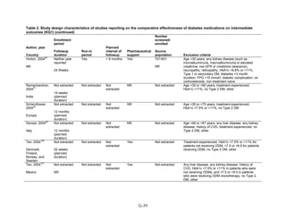 Table 2. Study design characteristics of studies reporting on the comparative effectiveness of diabetes medications on intermediate
outcomes (KQ1) (continued)
Author, year
Country
Enrollment
period
Followup
duration
Run-in
period
Planned
interval of
followup
Pharmaceutical
support
Number
screened/
enrolled
Source
population Exclusion criteria
Horton, 2004
80
NR
Neither year
reported
24 Weeks
Yes < 6 months Yes 701/401
NR
Age <30 years, any kidney disease (such as
microalbuminuria, macroalbuminuria or elevated
creatinine, low GFR or creatinine clearance),
neuropathy, retinopathy, HbA1c <6.8% or >11%,
Type 1 or secondary DM, diabetes >3 month
duration, FPG <15 mmol/l, diabetic complication, on
corticosteroids, non treatment naive
Ramachandran,
2004
51
India
Not extracted
14 weeks
(planned
duration)
Not extracted Not
extracted
NR Not extracted Age <30 or >60 years, treatment experienced,
HbA1c >11%, no Type 2 DM, other
Schernthaner,
2004
52
Europe
Not extracted
12 months
(planned
duration)
Not extracted Not
extracted
NR Not extracted Age <35 or >75 years, treatment experienced,
HbA1c <7.5% or >11%, no Type 2 DM
Derosa, 2004
60
Italy
Not extracted
12 months
(planned
duration)
Not extracted Not
extracted
NR Not extracted Age <46 or >67 years, any liver disease, any kidney
disease, history of CVD, treatment experienced, no
Type 2 DM, other
Tan, 2004
106
Denmark,
Finland,
Norway, and
Sweden
Not extracted
52 weeks
(planned
duration)
Not extracted Not
extracted
Yes Not extracted Treatment experienced, HbA1c <7.5% or >11% for
patients not receiving ODM, <7.5 or >9.5 for patients
receiving ODM, no Type 2 DM, other
Tan, 2004
107
Mexico
Not extracted
NR
Not extracted Not
extracted
Yes Not extracted Any liver disease, any kidney disease, history of
CVD, HbA1c <7.5% or >11% in patients who were
not receiving ODMs, and <7.5 or >9.5 in patients
who were receiving ODM monotherapy, no Type 2
DM, other
G-39
 