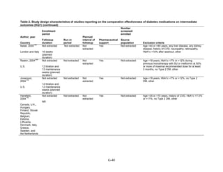 Table 2. Study design characteristics of studies reporting on the comparative effectiveness of diabetes medications on intermediate
outcomes (KQ1) (continued)
Author, year
Country
Enrollment
period
Followup
duration
Run-in
period
Planned
interval of
followup
Pharmaceutical
support
Number
screened/
enrolled
Source
population Exclusion criteria
Natali, 2004
148
London and Italy
Not extracted
16 weeks
(planned
duration)
Not extracted Not
extracted
Yes Not extracted Age <40 or >80 years, any liver disease, any kidney
disease, history of CVD, neuropathy, retinopathy,
HbA1c >10% after washout, other
Raskin, 2004
109
U.S.
Not extracted
12 titration and
12 maintenance
weeks (planned
duration)
Not extracted Not
extracted
Yes Not extracted Age <18 years, HbA1c <7% or >12% during
previous monotherapy with SU or metformin at 50%
or more of maximal recommended dose for at least
3 months, no Type 2 DM, other
Jovanovic,
2004
110
U.S.
Not extracted
12 titration and
12 maintenance
weeks (planned
duration)
Not extracted Not
extracted
Yes Not extracted Age <18 years, HbA1c <7% or >12%, no Type 2
DM, other
Hanefeld,
2004
140
Canada, U.K.,
Hungary,
Finland, Slovak
Republic,
Belgium,
Estonia,
Lithuania,
Denmark, Italy,
Greece,
Sweden, and
the Netherlands
Not extracted
NR
Not extracted Not
extracted
Yes Not extracted Age <35 or >75 years, history of CVD, HbA1c <7.5%
or >11%, no Type 2 DM, other
G-40
 