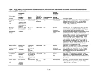Table 2. Study design characteristics of studies reporting on the comparative effectiveness of diabetes medications on intermediate
outcomes (KQ1) (continued)
Author, year
Country
Enrollment
period
Followup
duration
Run-in
period
Planned
interval of
followup
Pharmaceutical
support
Number
screened/
enrolled
Source
population Exclusion criteria
Lawrence,
2004
53
U.K.
Not extracted
12 titration and
12 maintenance
weeks (planned
duration)
Not extracted Not
extracted
Yes Not extracted Age <45 or >80 years, any liver disease, any kidney
disease, history of CVD, HbA1c for diet treated
diabetes <7% or >10% and for low-dose ODM
>7.5%, no Type 2 DM, other
Madsbad,
2004
120
Multinational
Europe
Start year 2000
End year 2001
12 weeks
No run-in
period
< 6 months Yes 311/193
Outpatient
Primary Care
setting
Age <30 years, any liver disease (such as elevated
aminotransferases (ALT, AST, SGOT, SGPT)), any
kidney disease (such as microalbuminuria,
macroalbuminuria or elevated creatinine, low GFR or
creatinine clearance), history of cardiovascular
disease (e.g., myocardial infarction, stroke, transient
ischemic attack, coronary artery disease, angina),
poorly controlled on prior treatments (e.g., "failed
initial treatment"), HbA1c < 7.5% or >10% on diet
treatment, BMI >40 kg/m
2
, pregnant, nursing, not
using adequate contraception, no Type 2 DM, no
treatment for DM with ODM or diet, HbA1c >9.5% on
ODM, history of CHF, NYHA class III, IV, use of
TZDs or other investigational drugs
Malone, 2003
137
14 countries not
specified
Neither year
reported
16 Weeks
Fewer than
10% of
participants
were
excluded
during run-in
< 6 months Yes NR/597
subgroup
completing test
Age <30 or >75 years, HbA1c <125% of upper limit
of normal by local lab within 4 weeks prior to entry,
BMI >40 kg/m
2
, not Type 2 DM, not use of single
oral agent (metformin or SU) for 3 months prior to
study at maximum clinically effective dose for
previous 30 days
Yang, 2003
139
China
Neither year
reported
12 Weeks
Run-in period
but number of
participants
excluded was
NR
< 6 months Yes NR/211
NR
Age <35 or >70 years, poorly controlled on prior
treatments (e.g., failed initial treatment), no Type 2
DM as defined by WHO, not treated with diet and SU
for 6-months
Garber, 2003
61
U.S.
Not extracted
16 weeks
(planned
duration)
Not extracted Not
extracted
Yes Not extracted Age <20 or >79 years, any liver disease, any kidney
disease, treatment experienced, HbA1c >7% or
<12%, no Type 2 DM, other
G-41
 