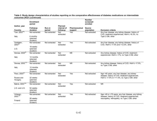 Table 2. Study design characteristics of studies reporting on the comparative effectiveness of diabetes medications on intermediate
outcomes (KQ1) (continued)
Author, year
Country
Enrollment
period
Followup
duration
Run-in
period
Planned
interval of
followup
Pharmaceutical
support
Number
screened/
enrolled
Source
population Exclusion criteria
Tosi, 2003
36
*
Italy
Not extracted
6 months
(planned
duration)
Not extracted Not
extracted
Yes Not extracted Any liver disease, any kidney disease, history of
CVD, treatment experienced, HbA1c <6.3%, no
Type 2 DM, other
Goldstein,
2003
62
U.S.
Not extracted
18 weeks
(planned
duration)
Not extracted Not
extracted
Yes Not extracted Any liver disease, any kidney disease, history of
CVD, HbA1c <7.5% and >12.0%, other
Derosa, 2003
81
Italy
Not extracted
12 months
(planned
duration)
Not extracted Not
extracted
NR Not extracted Any kidney disease, history of CVD, treatment
experienced, HbA1c <7%, no Type 2 DM, other
Derosa, 2003
113
Italy
Not extracted
12 months
(planned
duration)
Not extracted Not
extracted
NR Not extracted Any kidney disease, history of CVD, HbA1c <7.0%,
no Type 2 DM, other
Pavo, 2003
54
Russia and
Hungary
Not extracted
32 weeks
(planned
duration)
Not extracted Not
extracted
Yes Not extracted Age <40 years, any liver disease, any kidney
disease, history of CVD, treatment experienced,
HbA1c <7.5% or >11.0%, no Type 2 DM, other
Bakris, 2003
104
U.S. and U.K.
Not extracted
52 weeks
(planned
duration)
Not extracted Not
extracted
Yes Not extracted NR
Virtanen,
2003
154
Finland
Not extracted
26 weeks
(planned
duration)
Not extracted Not
extracted
Yes Not extracted Age <45 or >75 years, any liver disease, any kidney
disease, history of CVD, treatment experienced,
neuropathy, retinopathy, no Type 2 DM, other
G-42
 