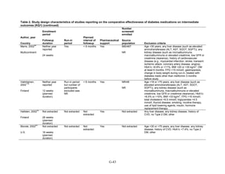 Table 2. Study design characteristics of studies reporting on the comparative effectiveness of diabetes medications on intermediate
outcomes (KQ1) (continued)
Author, year
Country
Enrollment
period
Followup
duration
Run-in
period
Planned
interval of
followup
Pharmaceutical
support
Number
screened/
enrolled
Source
population Exclusion criteria
Marre, 2002
96
Multicontinent
Neither year
reported
24 weeks
Yes < 6 months Yes 680/467
NR
Age <30 years, any liver disease (such as elevated
aminotransferases (ALT, AST, SGOT, SGPT)), any
kidney disease (such as microalbuminuria,
macroalbuminuria or elevated creatinine, low GFR or
creatinine clearance), history of cardiovascular
disease (e.g., myocardial infarction, stroke, transient
ischemic attack, coronary artery disease, angina),
HbA1c <6.8% or >11%, BMI <20 or >35 kg/m
2
, DM
at least 6 months, FPG >15 mmol/l, gastroparesis,
change in body weight during run-in, treated with
diabetes meds other than metformin 3 months
before study
Vakkilainen,
2002
119
Finland
Neither year
reported
12 weeks
(planned
duration)
Run-in period
but number of
participants
excluded was
NR
< 6 months Yes NR/48
NR
Age <18 or >75 years, any liver disease (such as
elevated aminotransferases (ALT, AST, SGOT,
SGPT)), any kidney disease (such as
microalbuminuria, macroalbuminuria or elevated
creatinine, low GFR or creatinine clearance), HbA1c
<6.5% or >10%, BMI >33 kg/m
2
, FPG >15 mmol/l,
total cholesterol >6.5 mmol/l, triglycerides >4.5
mmol/l, thyroid disease, smoking, nicotine therapy,
use of lipid lowering agents, insulin, hormone
replacement therapy
Hallsten, 2002
55
Finland
Not extracted
26 weeks
(planned
duration)
Not extracted Not
extracted
Yes Not extracted Any liver disease, any kidney disease, history of
CVD, no Type 2 DM, other
Blonde, 2002
63
U.S.
Not extracted
16 weeks
(planned
duration)
Not extracted Not
extracted
Yes Not extracted Age <30 or >75 years, any liver disease, any kidney
disease, history of CVD, HbA1c <7.4%, no Type 2
DM, other
G-43
 