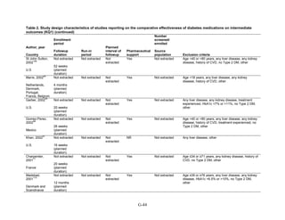 Table 2. Study design characteristics of studies reporting on the comparative effectiveness of diabetes medications on intermediate
outcomes (KQ1) (continued)
Author, year
Country
Enrollment
period
Followup
duration
Run-in
period
Planned
interval of
followup
Pharmaceutical
support
Number
screened/
enrolled
Source
population Exclusion criteria
St John Sutton,
2002
149
U.S
Not extracted
52 weeks
(planned
duration)
Not extracted Not
extracted
Yes Not extracted Age <40 or >80 years, any liver disease, any kidney
disease, history of CVD, no Type 2 DM, other
Marre, 2002
64
Netherlands,
Denmark,
Portugal,
France, Belgium
Not extracted
4 months
(planned
duration)
Not extracted Not
extracted
Yes Not extracted Age <18 years, any liver disease, any kidney
disease, history of CVD, other
Garber, 2002
65
U.S.
Not extracted
20 weeks
(planned
duration)
Not extracted Not
extracted
Yes Not extracted Any liver disease, any kidney disease, treatment
experienced, HbA1c <7% or >11%, no Type 2 DM,
other
Gomez-Perez,
2002
88
Mexico
Not extracted
26 weeks
(planned
duration)
Not extracted Not
extracted
Yes Not extracted Age <40 or >80 years, any liver disease, any kidney
disease, history of CVD, treatment experienced, no
Type 2 DM, other
Khan, 2002
97
U.S.
Not extracted
16 weeks
(planned
duration)
Not extracted Not
extracted
NR Not extracted Any liver disease, other
Charpentier,
2001
71
France
Not extracted
20 weeks
(planned
duration)
Not extracted Not
extracted
Yes Not extracted Age ≤34 or ≥71 years, any kidney disease, history of
CVD, no Type 2 DM, other
Madsbad,
2001
114
Denmark and
Scandinavia
Not extracted
12 months
(planned
duration)
Not extracted Not
extracted
Yes Not extracted Age ≤39 or ≥76 years, any liver disease, any kidney
disease, HbA1c <6.5% or >10%, no Type 2 DM,
other
G-44
 