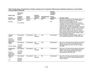 Table 2. Study design characteristics of studies reporting on the comparative effectiveness of diabetes medications on intermediate
outcomes (KQ1) (continued)
Author, year
Country
Enrollment
period
Followup
duration
Run-in
period
Planned
interval of
followup
Pharmaceutical
support
Number
screened/
enrolled
Source
population Exclusion criteria
Moses, 1999
82
Australia
Neither year
reported
4 to 5 months
No run-in
period
NR NR 108/83
NR
Age <40 or >75 years, any liver disease (such as
elevated aminotransferases (ALT, AST, SGOT,
SGPT)), any kidney disease (such as
microalbuminuria, macroalbuminuria or elevated
creatinine, low GFR or creatinine clearance), history
of cardiovascular disease (e.g., myocardial
infarction, stroke, transient ischemic attack, coronary
artery disease, angina), contraindication or history of
intolerance to metformin, HbA1c < 7.1%, BMI <21
kg/m
2
, no Type 2 DM, not on metformin for more
than 6 months, alcohol abuse, drug use, intention to
become pregnant, history of lactic acidosis, vitamin
B12 <150 pmol/l with anemia
Landgraf,
1999
115
Germany,
Austria, and
Netherlands
Not extracted
14 weeks
(planned
duration)
Not extracted Not
extracted
Yes Not extracted Any liver disease, any kidney disease, history of
CVD, treatment experienced, no Type 2 DM, other
Marbury,
1999
117
US and Canada
Not extracted
12 months
(planned
duration)
Not extracted Not
extracted
Yes Not extracted Age <37 or >75 years, any liver disease, any kidney
disease, history of CVD, treatment experienced,
retinopathy, HbA1c <6.5% or >14.6%, no Type 2
DM, other
Wolffenbuttel,
1999
116
Germany,
Austria, and
Netherlands
Not extracted
12 months
(planned
duration)
Not extracted Not
extracted
NR Not extracted Age <40 or >75 years, any liver disease, any kidney
disease, history of CVD, treatment experienced,
HbA1c <6.5% if treated with diet only, >12% if
treated with diet plus ODM, other
DeFronzo,
1995
70
U.S.
Not extracted
29 weeks
(planned
duration)
Not extracted Not
extracted
NR Not extracted Age <40 or >70 years, any liver disease, any kidney
disease, history of CVD, treatment experienced, no
Type 2 DM, other
G-46
 