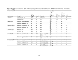 Table 3. Population characteristics of the studies reporting on the comparative effectiveness of diabetes medications on intermediate
outcomes (KQ1)
Author, year Group, N
Mean
age (age
range) Male, % Race, %
Mean BMI
in kg/m2
Mean
weight in
kg
Mean
HbA1c in
%
Mean
duration
of
diabetes
in years
N of
withdrawals
Seino, 2010
121
Glibenclamide, 132 58.5 65 Asian: 100 24.4
NR
8.978 8.5 12
Liraglutide, 268 58.2 68 NR 24.5
NR
8.92 8.1 22
Derosa, 2010
44
Metformin + glibenclamide, 65 NR 51 NR 28.5
NR
8.9 NR 8
Metformin + exenatide, 45 NR 67 NR 28.7
NR
8.8 NR 4
DeFronzo, 2010
132
Metformin + rosiglitazone, 45 NR NR NR NR
NR
7.9 NR 11
Metformin + exenatide, 45 NR NR NR NR
NR
7.8 NR 12
Aschner, 2010
77
Metformin, 439 55.7 44 NR 30.9
NR
7.2 2.1 75
Sitagliptin, 455 56.3 48 NR 30.7
NR
7.2 2.6 61
Seck, 2010
134
Metformin + sitagliptin, 248 57.6 57.3 AA: 3.6, Asian: 9.3,
C: 77.4, H: 5.6,
Other: 4
30.9
NR
7.3 5.8 231
Metformin + glipizide, 584 57 62.9 AA: 5.1, Asian: 8.2,
C: 78.5, H: 5.1,
Other: 3.1
31.3
NR
7.3 5.7 328
Pratley, 2010
143
Metformin + sitagliptin, 219 55 55 AA: 5, Asian: 1, C:
91, H: 16, Other: 4
32.6
93.1 kg
8.5 6.3 25
Metformin + liraglutide, 221 55.9 52 AA: 10, Asian: 3, C:
82, H: 17, Other: 5
32.6
93.7 kg
8.4 6 27
Metformin + liraglutide, 221 55 52 AA: 7, Asian: 2, C:
87, H: 15, Other: 4
33.1
94.6 kg
8.4 6.4 52
G-49
 