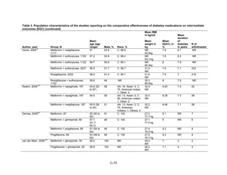 Table 3. Population characteristics of the studies reporting on the comparative effectiveness of diabetes medications on intermediate
outcomes (KQ1) (continued)
Author, year Group, N
Mean
age (age
range) Male, % Race, %
Mean BMI
in kg/m2
Mean
weight in
kg
Mean
HbA1c in
%
Mean
duration
of
diabetes
in years
N of
withdrawals
Home, 2009
16
Metformin + rosiglitazone,
1117
57 53.8 C: 98.9 NR
93.5kg
7.8 6.1 NR
Metformin + sulfonylurea, 1105 57.2 52.9 C: 98.4 NR
93.3 kg
7.8 6.3 NR
Metformin + sulfonylurea, 1122 59.7 50.6 C: 99.1 NR
84.3kg
8 7.9 NR
Metformin + sulfonylurea, 2227 58.5 51.7 C: 98.7 31.5
NR
7.9 7.1 233
Rosiglitazone, 2220 58.4 51.4 C: 99.1 31.6
NR
7.9 7 218
Rosiglitazone + sulfonylurea,
1103
59.8 49 NR 30.3
85.0kg
8 7.9 NR
Raskin, 2009
131
Metformin + repaglinide, 187 54.8 (20
to 87)
58 AA: 16, Asian: 4, C:
75, American Indian:
1, Other: 4
32.9
NR
8.45 7.4 62
Metformin + repaglinide, 187 54.5 59 AA: 13, Asian: 5, C:
80, American Indian:
1, Other: 2
32.5
NR
8.29 7.3 58
Metformin + rosiglitazone, 187 55.5 (28
to 83)
51 AA: 13, Asian: 2, C:
79, American
Indians: 1, Others: 4
32.2
NR
8.46 7.1 58
Derosa, 2009
46
Metformin, 67 55 (50 to
60)
51 C: 100 27.2
77.7 kg
9.1 NR 7
Metformin + glimepiride, 66 57.7
(51.7-
64.7)
48 C: 100 27.1
77.4 kg
9 NR 6
Metformin + pioglitazone, 69 57 (50 to
64)
49 C: 100 27.4
76.4 kg
9.3 NR 9
Pioglitazone, 69 54 (48 to
60)
46 C: 100 27.5
76.7 kg
9.2 NR 9
van der Meer, 2009
141
Metformin + glimepiride, 39 56.4 100 NR 29.3
NR
7 3 2
Pioglitazone + glimepiride, 39 56.8 100 NR 28.2
NR
7.1 4 5
G-50
 