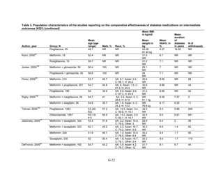 Table 3. Population characteristics of the studies reporting on the comparative effectiveness of diabetes medications on intermediate
outcomes (KQ1) (continued)
Author, year Group, N
Mean
age (age
range) Male, % Race, %
Mean BMI
in kg/m2
Mean
weight in
kg
Mean
HbA1c in
%
Mean
duration
of
diabetes
in years
N of
withdrawals
Pioglitazone, 20 48.1 NR NR 32.26
81.90 kg
9.27 16.55 NR
Kiyici, 2009
45
Metformin, 16 52.4 NR NR 31.6
NR
6.7 NR NR
Rosiglitazone, 19 50.7 NR NR 31.2
NR
7.1 NR NR
Jonker, 2009
160
Metformin + glimepiride, 39 56.4 100 NR 29.1
NR
7 NR NR
Pioglitazone + glimepiride, 39 56.8 100 NR 28
NR
7.1 NR NR
Perez, 2009
56
Metformin, 210 53.7 46.7 AA: 6.7, Asian: 2.4,
C: 88.1, H: 26.2
30.8
NR
8.65 NR 68
Metformin + pioglitazone, 201 54.7 44.8 AA: 6, Asian: 1.5, C:
91.5, H: 24.4
30.8
NR
8.89 NR 44
Pioglitazone, 189 54 34.9 AA: 6.9, Asian: 2.6,
C: 87.3, H: 25.9
31.2
NR
8.69 NR 64
Rigby, 2009
130
Metformin + rosiglitazone, 56 54.7 41 AA: 3.6, Asian: 0, C:
28.6, H: 67.9
NR
81.1 kg
8.06 7.57 5
Metformin + sitagliptin, 56 54.8 35.7 AA: 1.8, Asian: 0, C:
23.2, H: 73.2
NR
79.6 kg
8.17 8.35 11
Tolman, 2009
150
Pioglitazone, 1063 54 (20-
82)
57.2 AA: 14.5, Asian: 3.4,
C: 59.8, H: 19.1
32.5
NR
9.5 5.86 649
Glibenclamide, 1057 55 (19-
81)
55.5 AA: 13.2, Asian: 2.5,
C: 62.1, H: 18.7
32.5
NR
9.5 5.61 641
Jadzinsky, 2009
78
Metformin + saxagliptin, 320 52.4 51.6 AA: 2.2, Asian: 15.9,
C: 76.9, Other: 5
29.9
NR
9.4 2 58
Metformin + saxagliptin, 323 52.1 45.2 AA: 2.2, Asian: 16.7,
C: 75.2, Other: 5.9
30.3
NR
9.5 1.4 62
Metformin, 328 51.8 49.7 AA: 1.2, Asian: 15.9,
C: 76.5, Other: 6.4
30.2
NR
9.4 1.7 85
Saxagliptin, 335 52 50.4 AA: 1.8, Asian: 16.7,
C: 76.1, Other: 5.4
30.2
NR
9.6 1.7 110
DeFronzo, 2009
95
Metformin + saxagliptin, 192 54.7 43.2 AA: 3.9, Asian: 4.2,
C: 79.7, Other: 12
31.7
NR
8.1 6.7 44
G-52
 