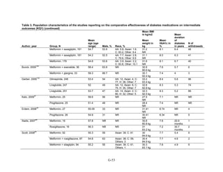 Table 3. Population characteristics of the studies reporting on the comparative effectiveness of diabetes medications on intermediate
outcomes (KQ1) (continued)
Author, year Group, N
Mean
age (age
range) Male, % Race, %
Mean BMI
in kg/m2
Mean
weight in
kg
Mean
HbA1c in
%
Mean
duration
of
diabetes
in years
N of
withdrawals
Metformin + saxagliptin, 191 54.7 53.9 AA: 5.8, Asian: 1.6,
C: 83.2, Other: 9.4
31.2
NR
8.1 6.4 48
Metformin + saxagliptin, 181 54.2 52.5 AA: 7.7, Asian: 2.8,
C: 79.6, Other: 9.9
31.1
NR
8.0 6.3 41
Metformin, 179 54.8 53.6 AA: 3.9, Asian: 2.2,
C: 83.8, Other: 10.1
31.6
NR
8.1 6.7 40
Bunck, 2009
144
Metformin + exenatide, 36 58.4 63.9 NR 30.9
90.6 kg
7.6 5.7 6
Metformin + glargine, 33 58.3 66.7 NR 30.1
92.4 kg
7.4 4 3
Garber, 2009
122
Glimepiride, 248 53.4 54 AA: 12, Asian: 4, C:
77, H: 38, Other: 7
33.2
93.4 kg
8.4 5.6 96
Liraglutide, 247 52 49 AA: 12, Asian: 6, C:
75, H: 35, Other: 7
32.8
92.8 kg
8.3 5.3 74
Liraglutide, 251 53.7 47 AA: 14, Asian: 2, C:
80, H: 32, Other: 5
32.3
92.5 kg
8.3 5.2 89
Kato, 2009
57
Metformin, 25 58.6 56 NR 27.5
NR
7.1 NR NR
Pioglitazone, 25 51.4 48 NR 28.4
NR
7.4 NR NR
Erdem, 2008
39
Metformin, 27 55.09 33 NR 31.41
NR
6.74 NR 4
Pioglitazone, 26 54.9 31 NR 30.41
NR
6.34 NR 5
Iliadis, 2007
48
Metformin, 16 57.8 NR NR 30.8
80.8 kg
7.8 20.9
months
1
Rosiglitazone, 16 56.3 NR NR 31
83.2 kg
7.2 30.7
months
2
Scott, 2008
85
Metformin, 92 55.3 59 Asian: 39, C: 61 30
84.6 kg
7.7 5.4 9
Metformin + rosiglitazone, 87 54.8 63 Asian: 38, C: 59,
Others: 3
30.4
84.9 kg
7.7 4.6 2
Metformin + sitagliptin, 94 55.2 55 Asian: 38, C: 61,
Others: 1
30.3
83.1 kg
7.8 4.9 9
G-53
 