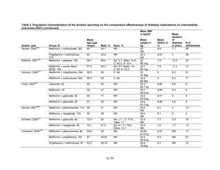 Table 3. Population characteristics of the studies reporting on the comparative effectiveness of diabetes medications on intermediate
outcomes (KQ1) (continued)
Author, year Group, N
Mean
age (age
range) Male, % Race, %
Mean BMI
in kg/m2
Mean
weight in
kg
Mean
HbA1c in
%
Mean
duration
of
diabetes
in years
N of
withdrawals
Seufert, 2008
142
Metformin + sulfonylurea, 320 60 54.7 NR 30
NR
8.8 7.1 58
Pioglitazone + sulfonylurea,
319
60 53.6 NR 30.2
NR
8.81 7 38
Robbins, 2007
145
Metformin + glargine, 159 58.1 49.4 AA: 5.7, Asian: 14.6,
C: 63.3, H: 16.4
32
88.1kg
7.8 12.5 22
Metformin + insulin lispro
50/50, 158
57.4 50.3 AA: 5.7, Asian: 14,
C: 65, H: 15.3
32.1
89.1kg
7.8 11.3 15
Hamann, 2008
123
Metformin + rosiglitazone, 294 58.5 53 C: 94 33
91.4kg
8 6.3 61
Metformin + sulfonylurea, 302 59.3 52 C: 95 32.2
88.9kg
8 6.4 71
Chien, 2007
59
Glyburide, 25 63 53 NR 25.3
63.7 kg
8.69 8.6 6
Metformin, 25 59 41 NR 25.7
65.6 kg
8.88 6.4 8
Metformin + glyburide, 26 60 71 NR 24.2
63.8 kg
8.71 9 5
Metformin + glyburide, 26 57 62 NR 24.2
61.3 kg
8.85 6.6 5
Derosa, 2007
288
Metformin + glibenclamide, 114 56 51 NR 26.5
NR
8.2 4 10
Metformin + nateglinide, 119 55 49 NR 26.4
NR
8.1 5 5
Schwarz, 2008
152
Metformin + glyburide, 40 70.4 50 AA: 11.1, C: 77.8,
Other: 11
33.5
NR
7.7 2.5 18
Metformin + nateglinide, 35 70.1 51.5 AA: 9.1, C: 78.8,
Other: 12.1
30.4
NR
7.8 1.7 14
Comaschi, 2008
158
Metformin + glibenclamide, 80 59.9 55 NR 29.85
81.9 kg
8.57 NR 13
Metformin + pioglitazone, 103 57 45.63 NR 32.2
85.8 kg
8.4 NR 27
Pioglitazone + sulfonylurea, 67 62.2 56.72 NR 28.9
78.8kg
8.7 NR 15
G-54
 